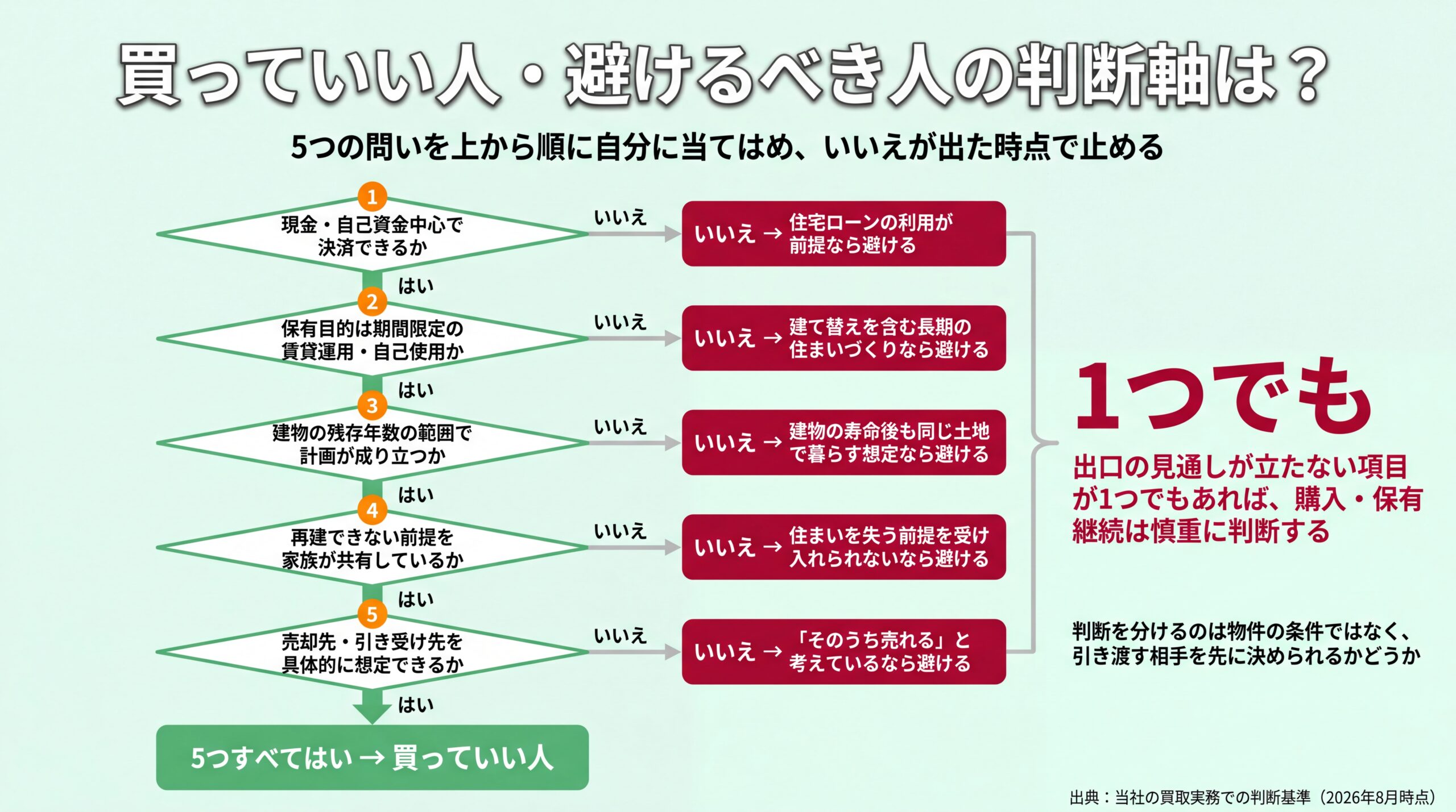 資金の出し方・保有目的・建物の残存年数・被災時の許容度・出口の見通しの5つの問いを順に判定し、いいえが出た時点で避けるべき人へ分岐する判断フロー図