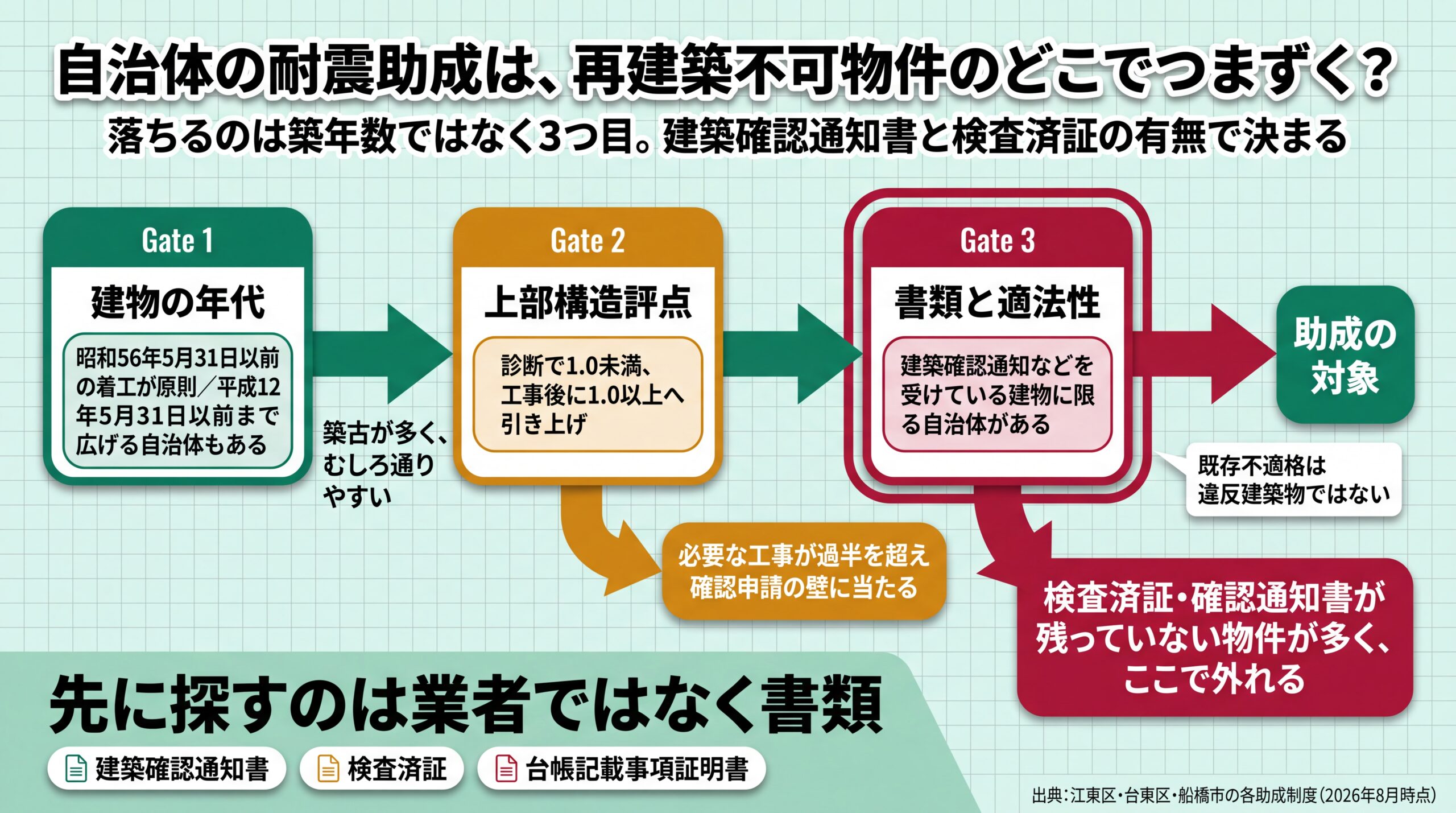 建物の年代・上部構造評点1.0・書類の3関門のうち、検査済証など書類の有無で外れることを示した分岐図