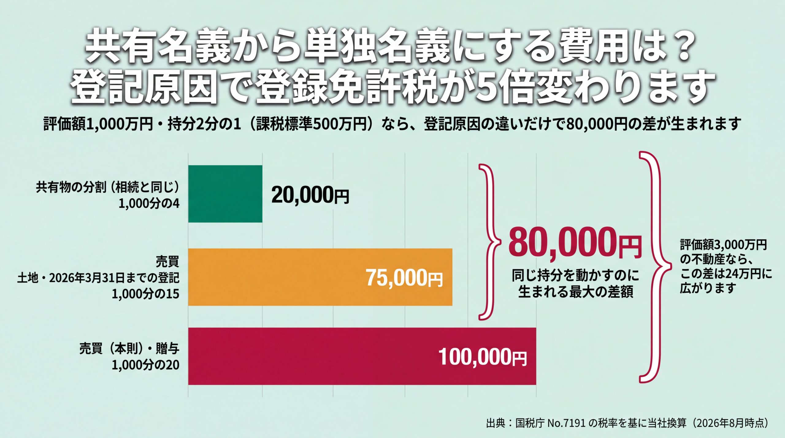 課税標準500万円の持分移転で登録免許税が2万円・7万5千円・10万円と分かれ、最大8万円の差が生じることを示した棒グラフ