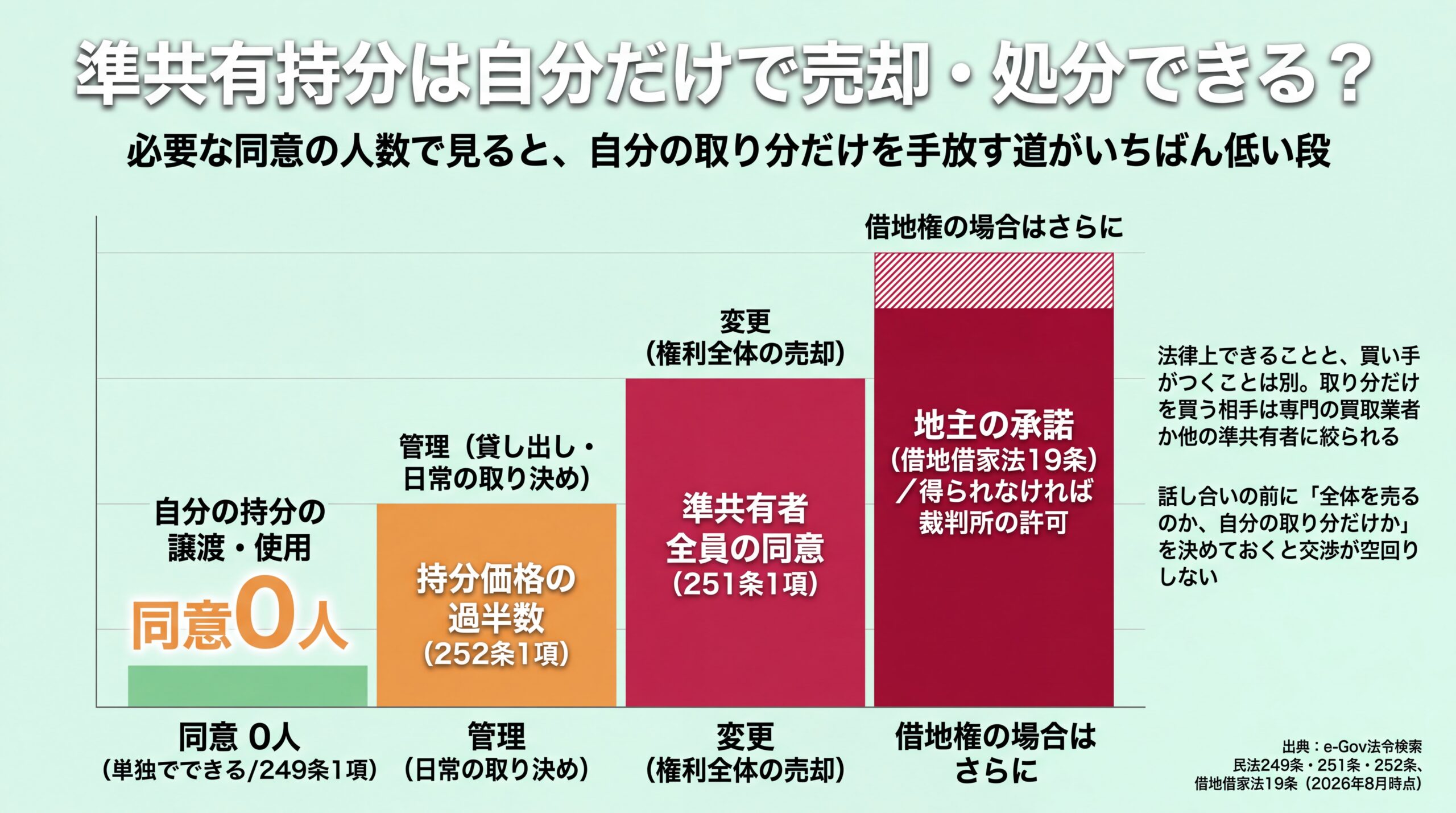 持分の譲渡は同意0人、管理は過半数、全体売却は全員の同意、借地権はさらに地主の承諾と、同意のハードルが段階的に上がることを示した棒グラフ