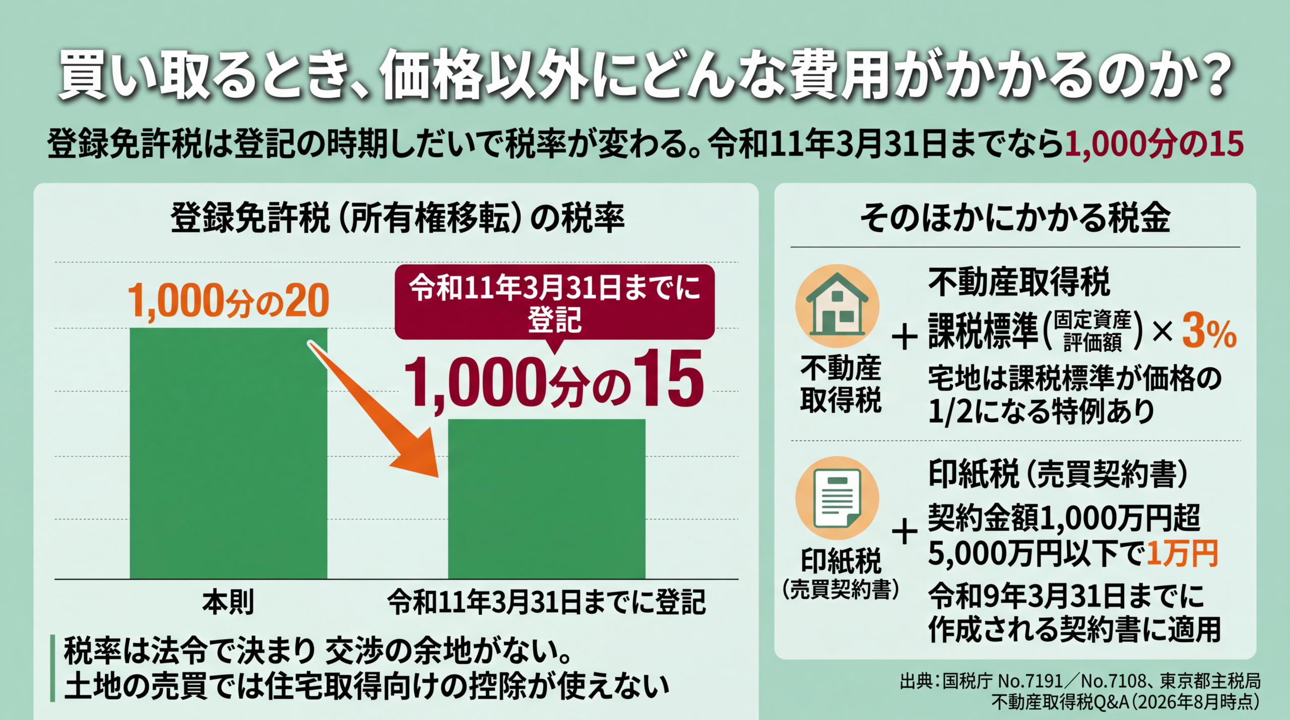 登録免許税が本則1,000分の20から軽減措置で1,000分の15に下がることと不動産取得税・印紙税を並べた図