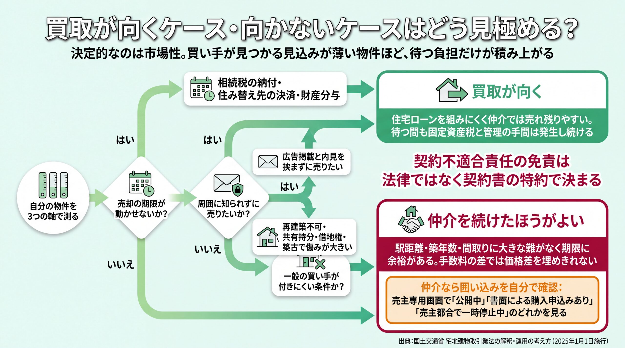 期限・秘匿性・物件条件の3分岐から買取と仲介のどちらが向くかを判定し、仲介側に囲い込み確認手順を添えた意思決定フロー図