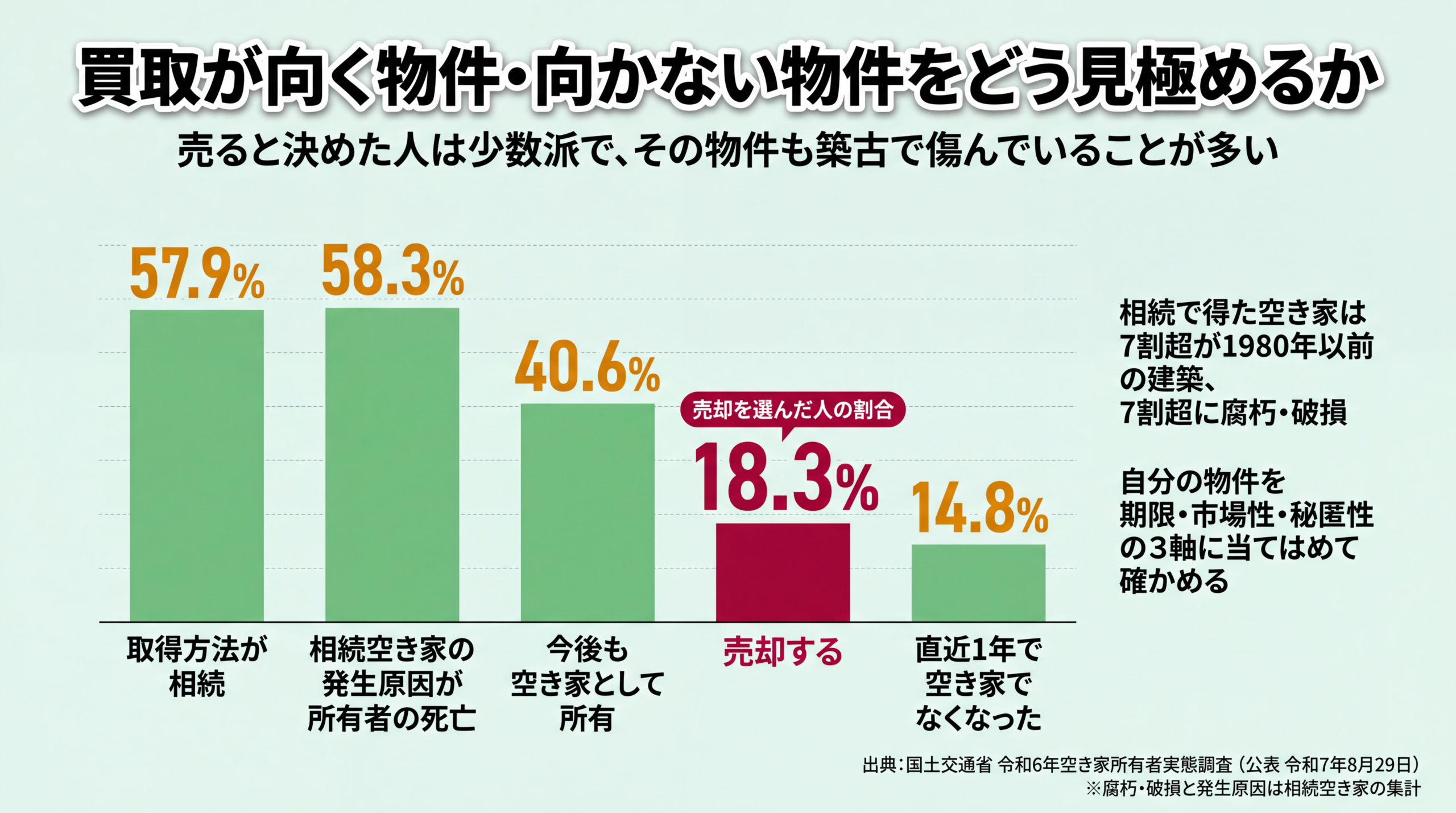 空き家の取得方法・相続空き家の発生原因・今後の意向を並べ、売却を選ぶ人が18.3%にとどまることを示したグラフ