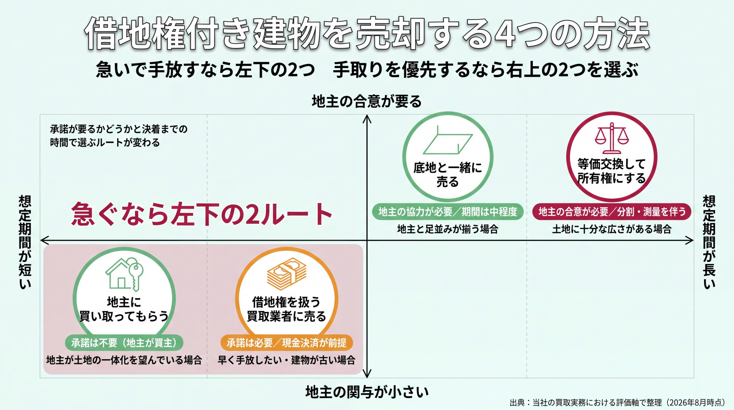 地主買取・買取業者・底地同時売却・等価交換の4ルートを想定期間と地主の関与度の2軸に配置した選択マップ
