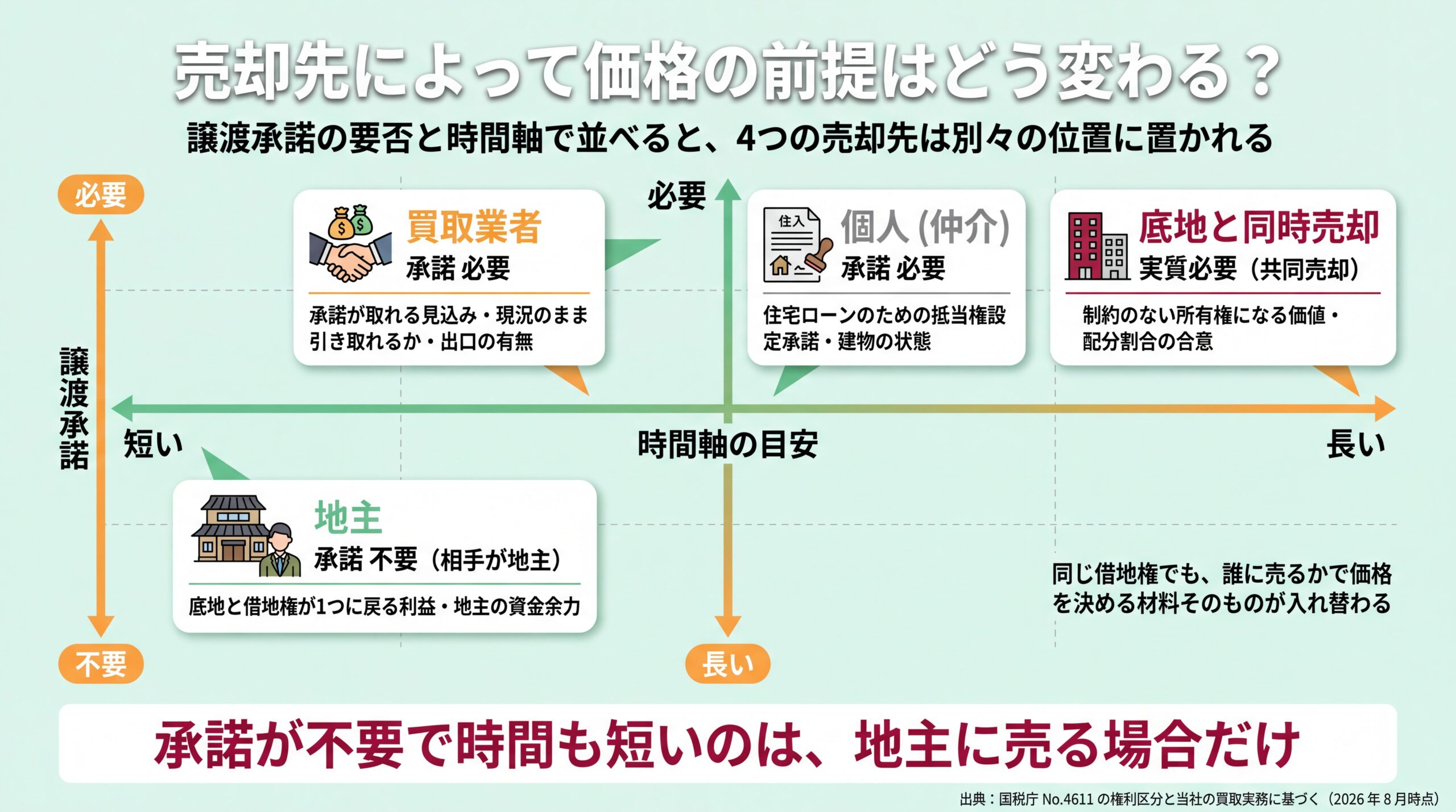 地主・買取業者・個人仲介・底地同時売却の4つを譲渡承諾の要否と時間軸の2軸に配置したポジショニングマップ