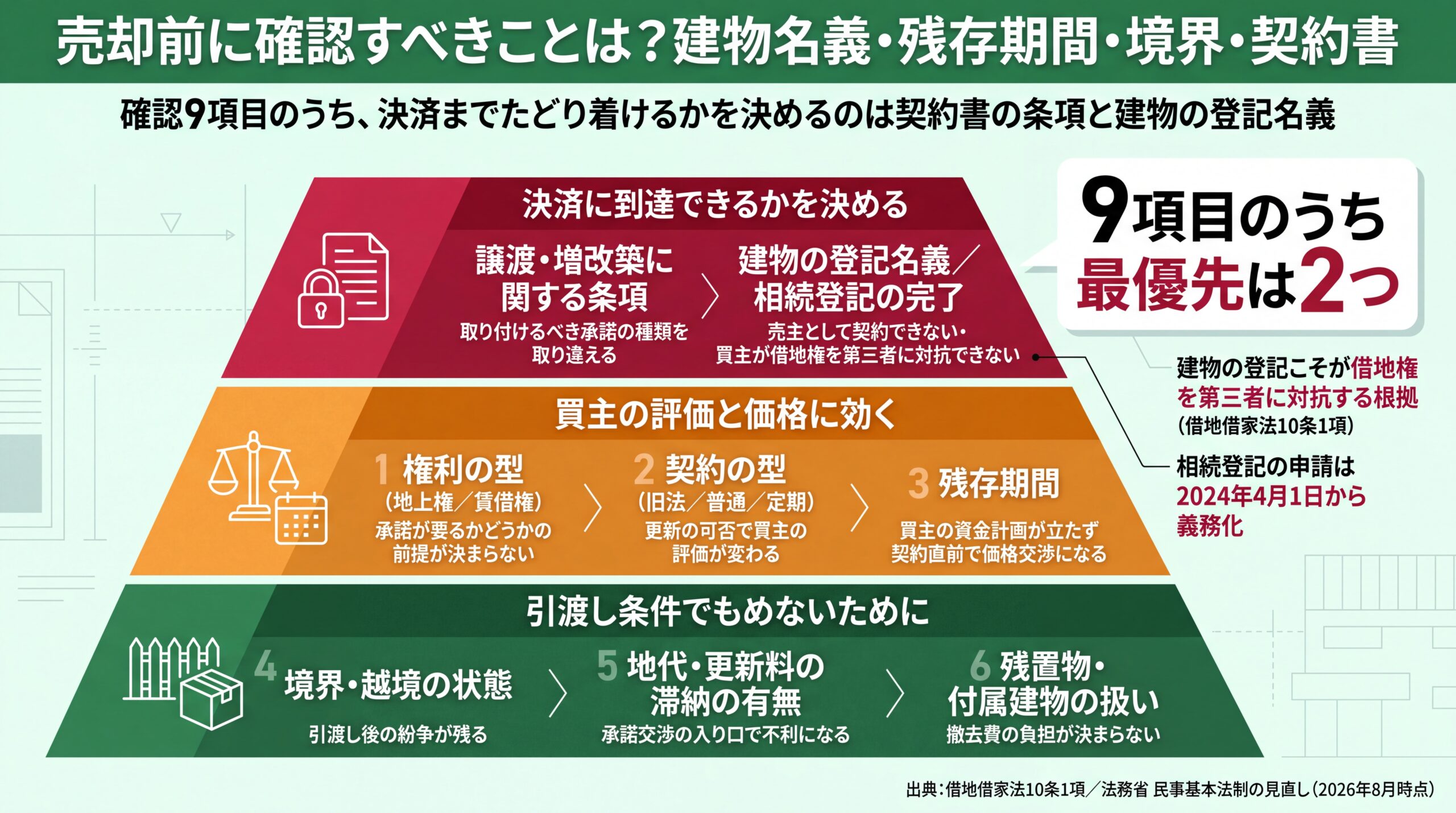 売却前の確認9項目を、決済到達・買主の評価・引渡し条件の3層に優先度で並べ替えたピラミッド図