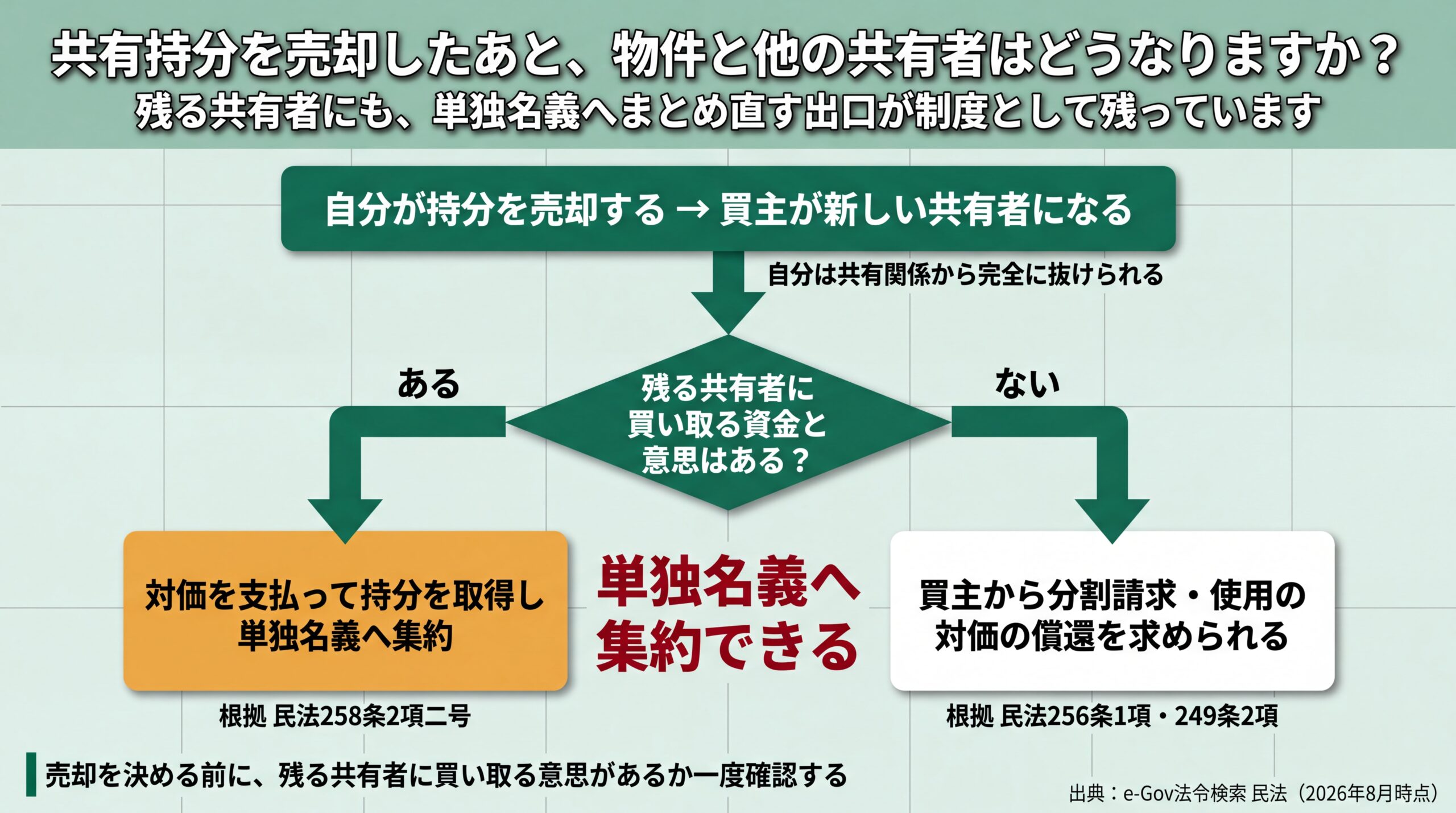 売却後に買主が新共有者となった状況で、残る共有者が単独名義へ集約できるかの分岐を条文つきで示した図