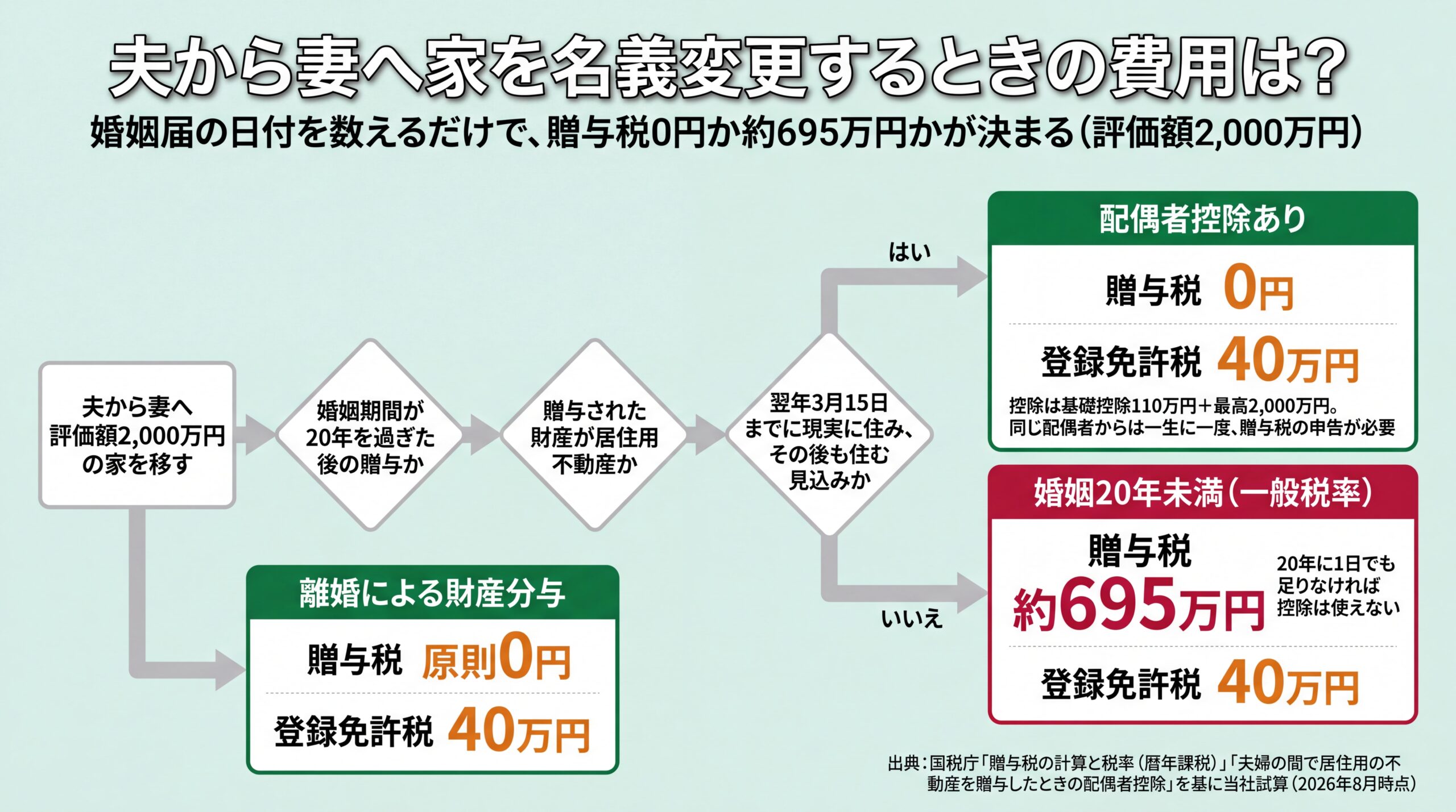 婚姻20年・居住用・翌年3月15日までの居住という3条件の判定で贈与税が0円か約695万円に分かれる判定フロー図
