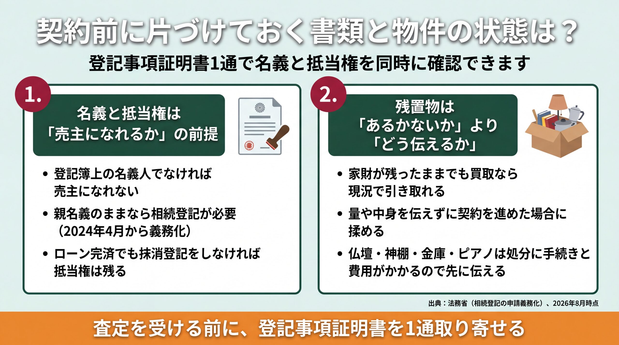 名義・抵当権の確認事項と残置物の伝え方を整理し、登記事項証明書1通で両方確認できることを示す契約前の準備図