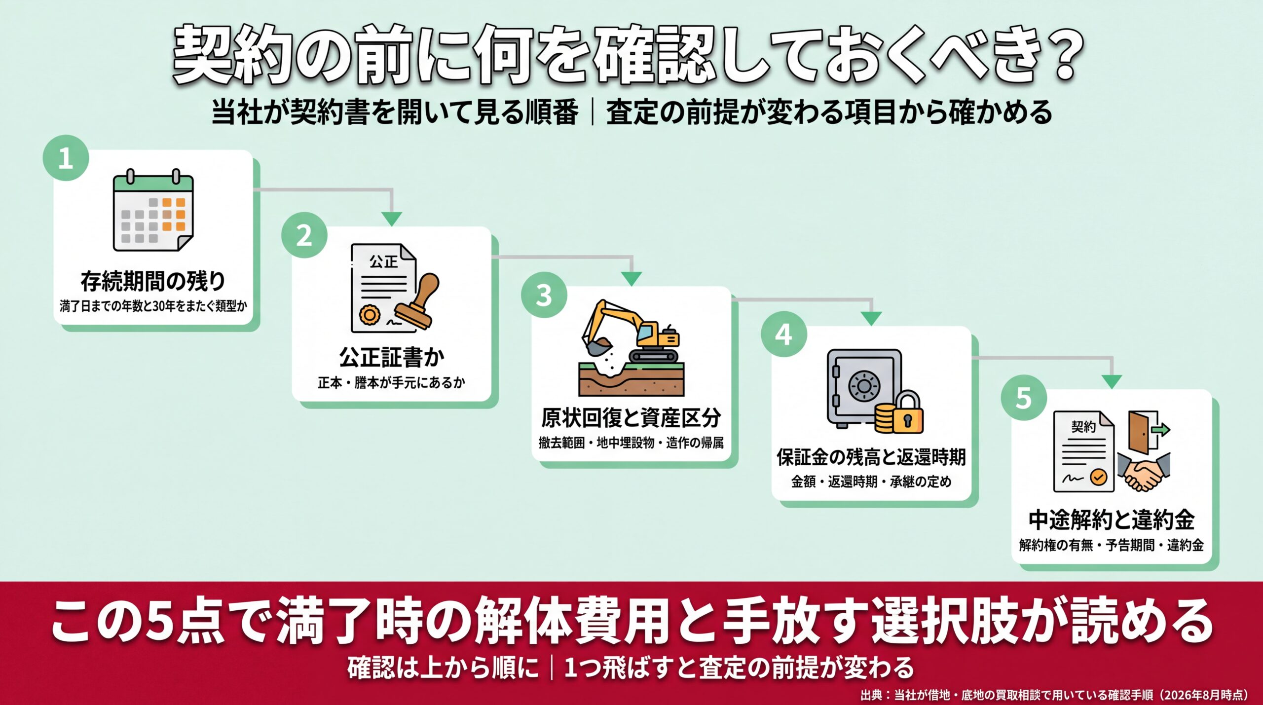 存続期間・公正証書・原状回復・保証金・中途解約を査定の前提が変わる順に並べた契約書確認フロー