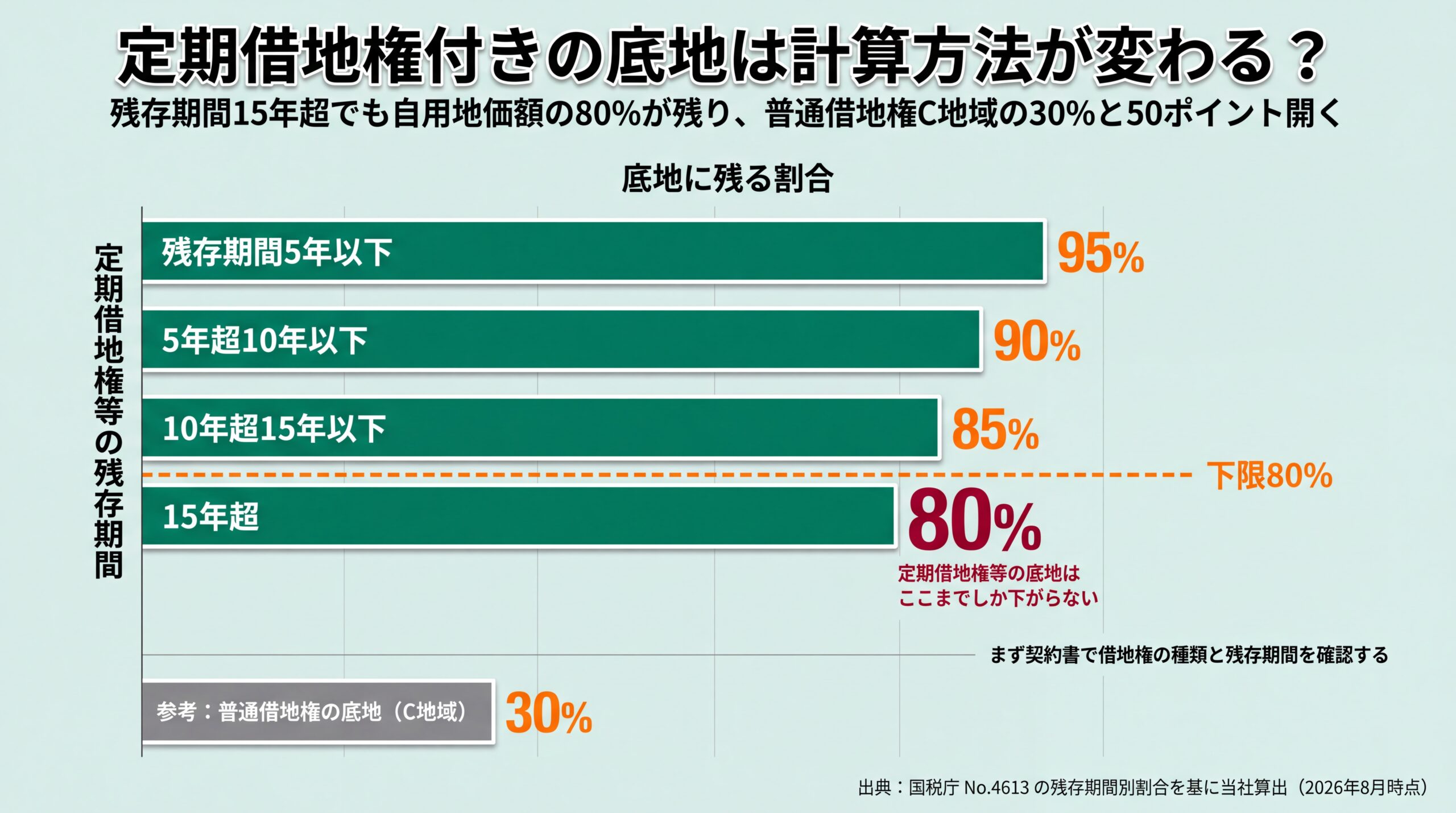 定期借地権等の底地に残る割合が残存期間5年以下95%から15年超80%まで下がる一方、普通借地権C地域の30%とは50ポイント開くことを示したグラフ