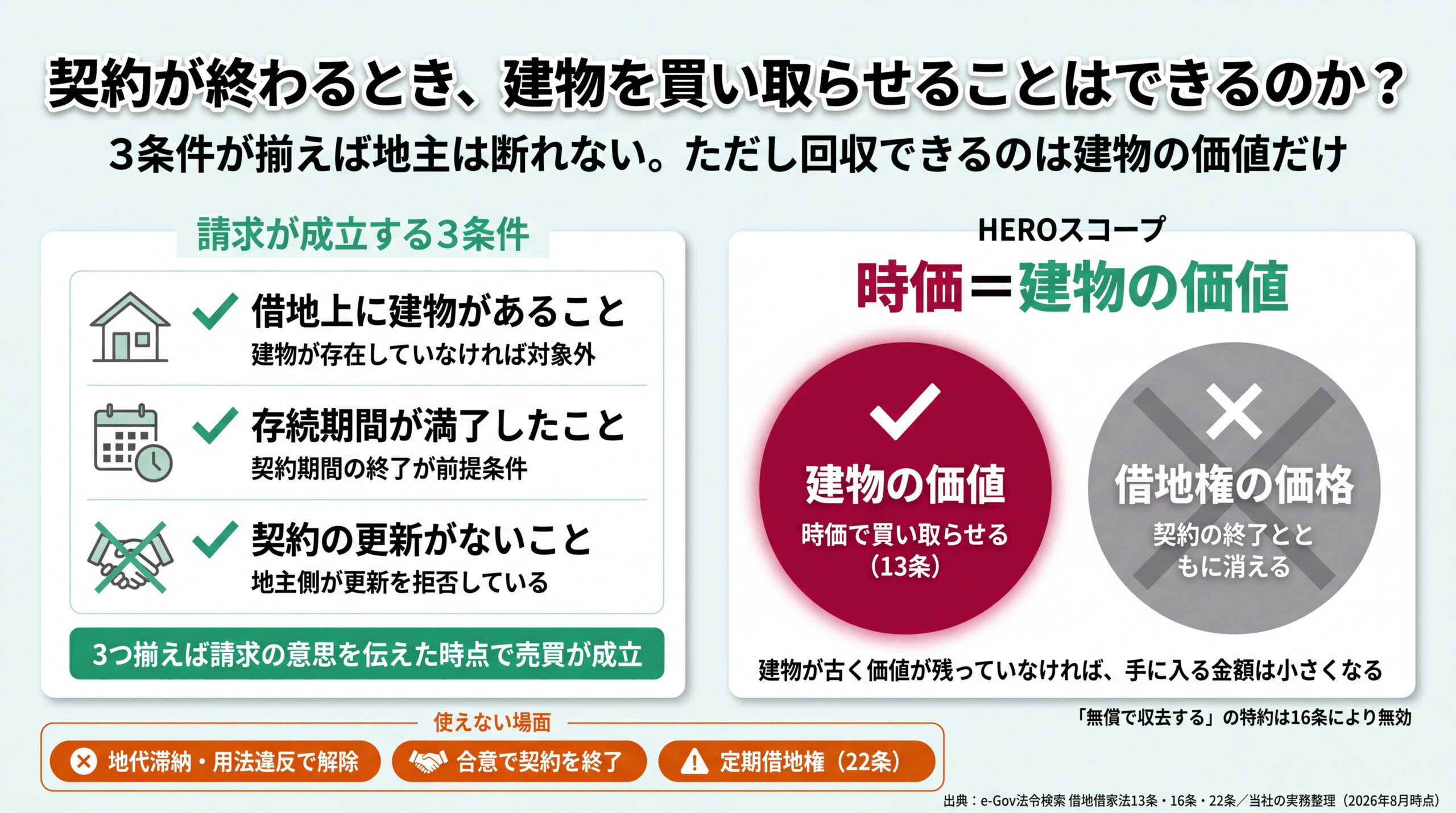 建物買取請求の成立3条件と、回収できるのは建物の価値のみで借地権の価格は含まれないことを示す図
