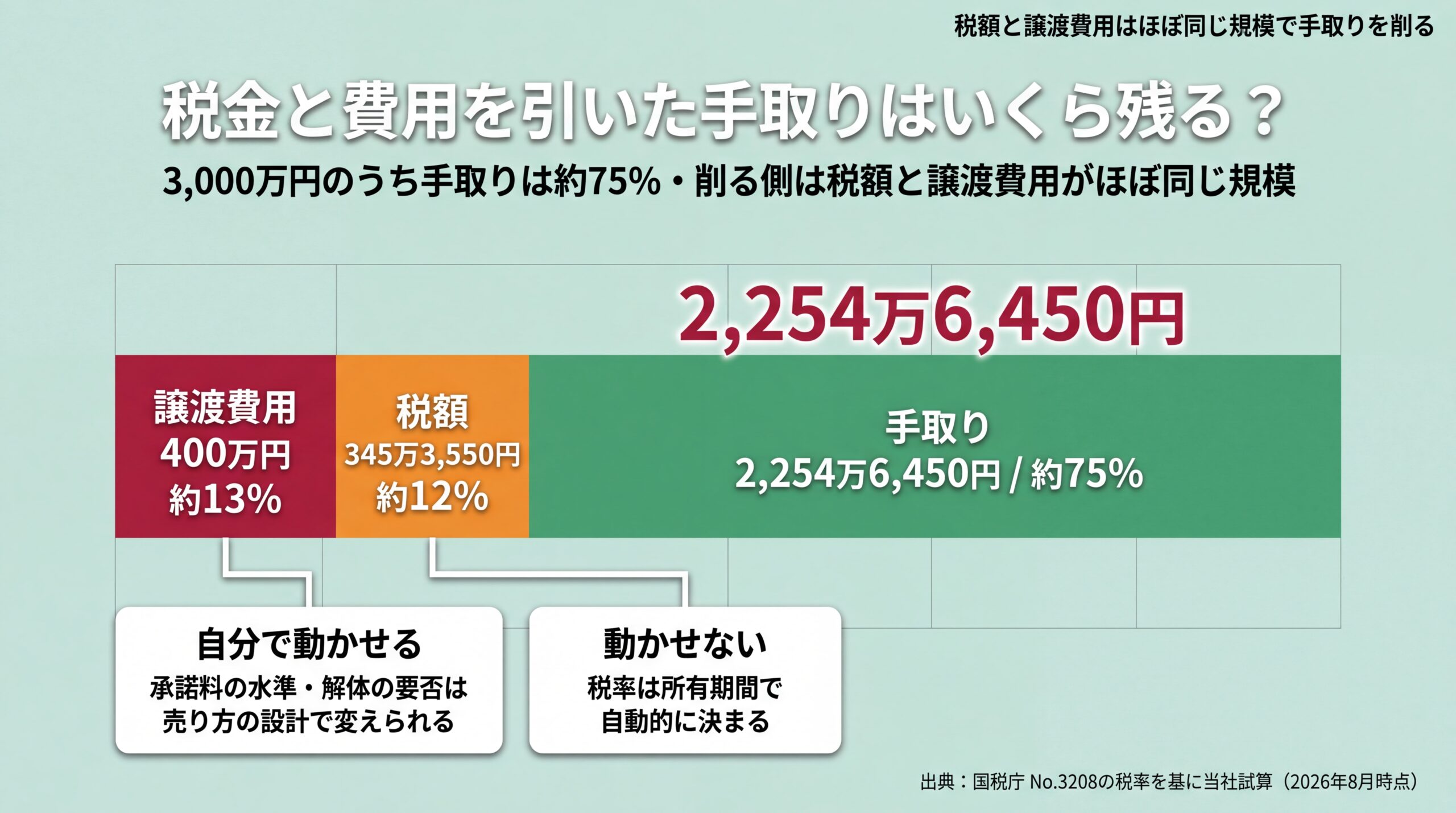 3,000万円の売却代金を譲渡費用13%・税額12%・手取り75%に分解し、自分で動かせる項目と動かせない項目を示した帯グラフ