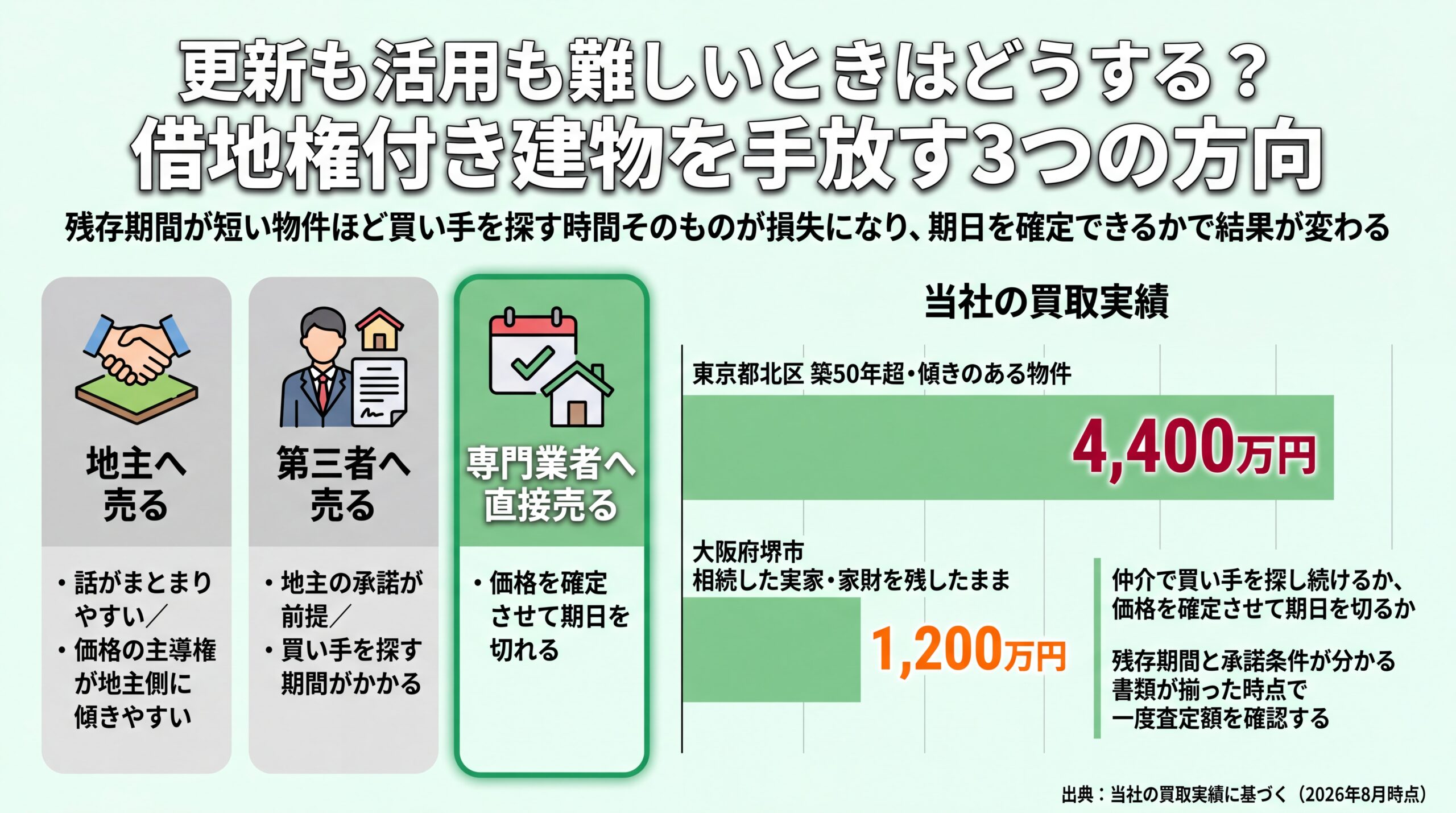 地主・第三者・専門業者という3つの売却先の違いと、築50年超4,400万円など当社の買取実績2件を並べた比較図