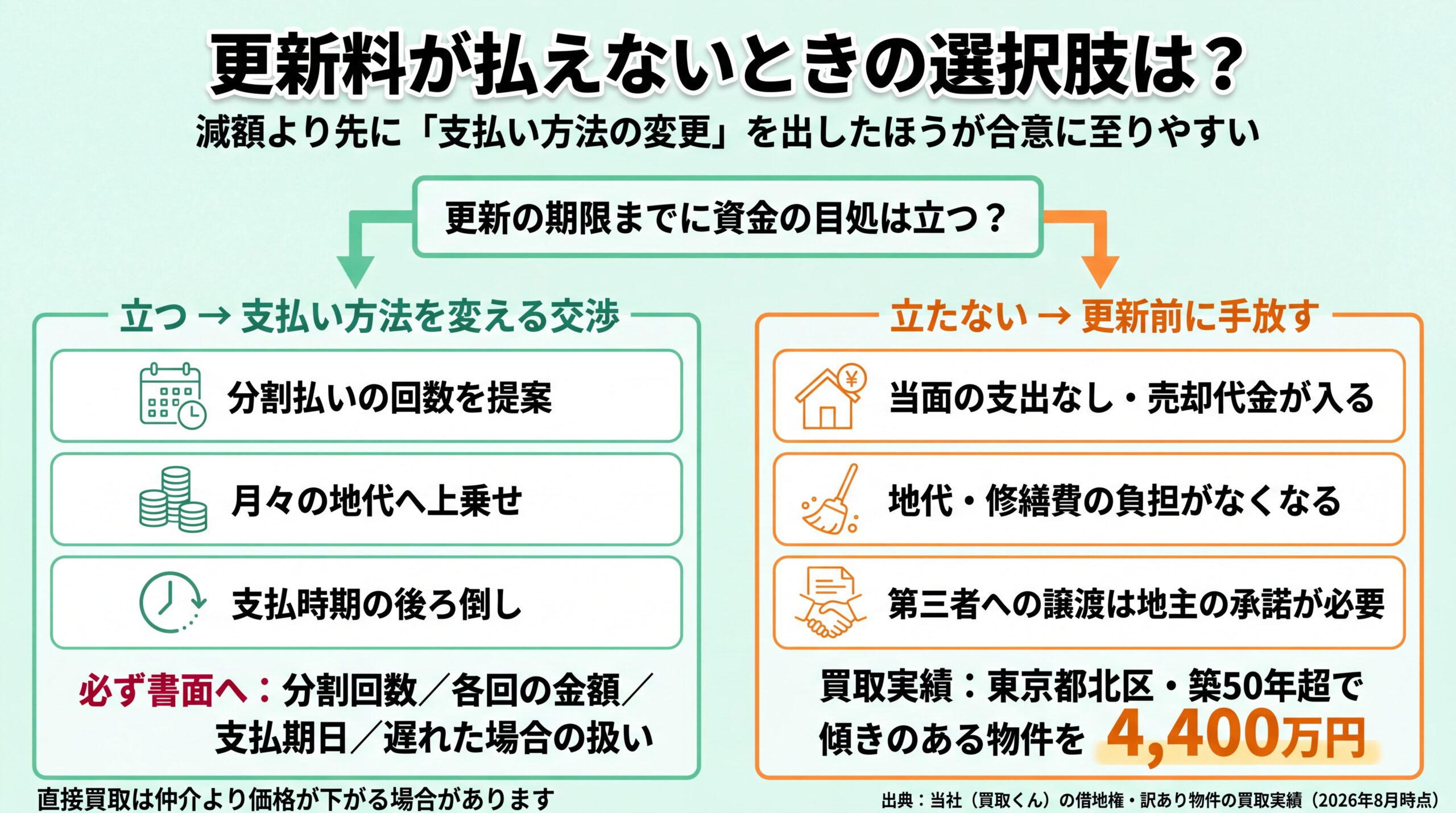 資金の目処の有無で分割・地代上乗せ・支払時期の後ろ倒しという支払い方法変更と、更新前に手放す選択に分岐する二択フロー図
