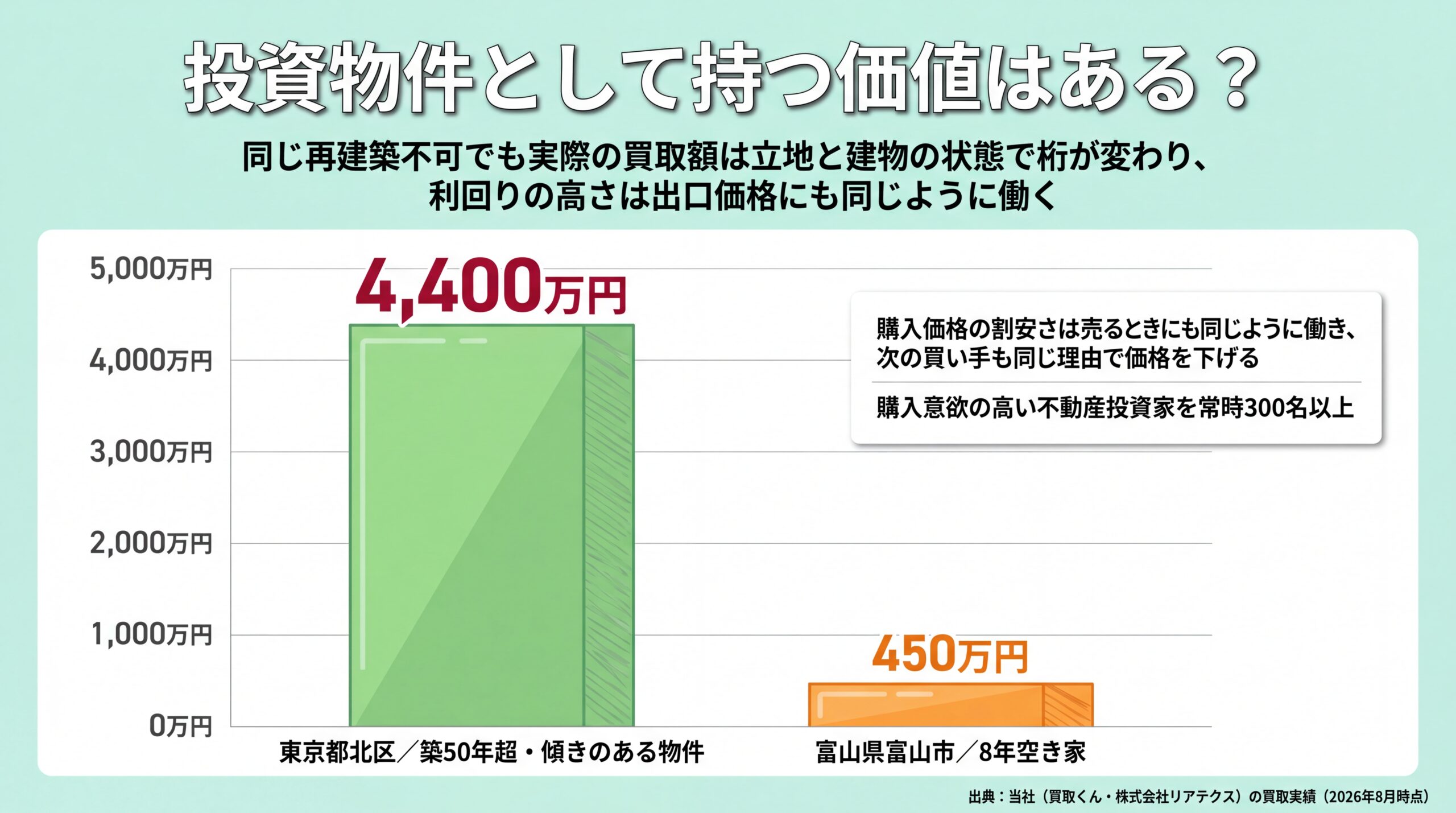 東京都北区の築50年超4,400万円と富山県富山市の8年空き家450万円という当社の実際の買取額を並べ、再建築不可でも立地と状態で金額の桁が変わることを示した比較グラフ