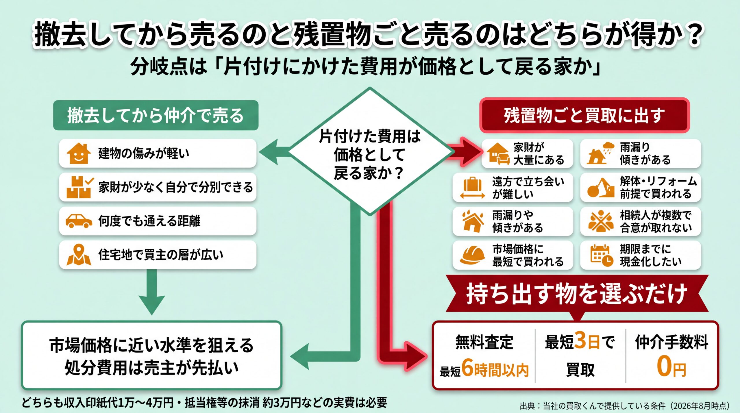 片付け費用が価格として戻る家かどうかで、撤去後に仲介で売る道と残置物ごと買取に出す道へ分かれる条件別の意思決定フロー図