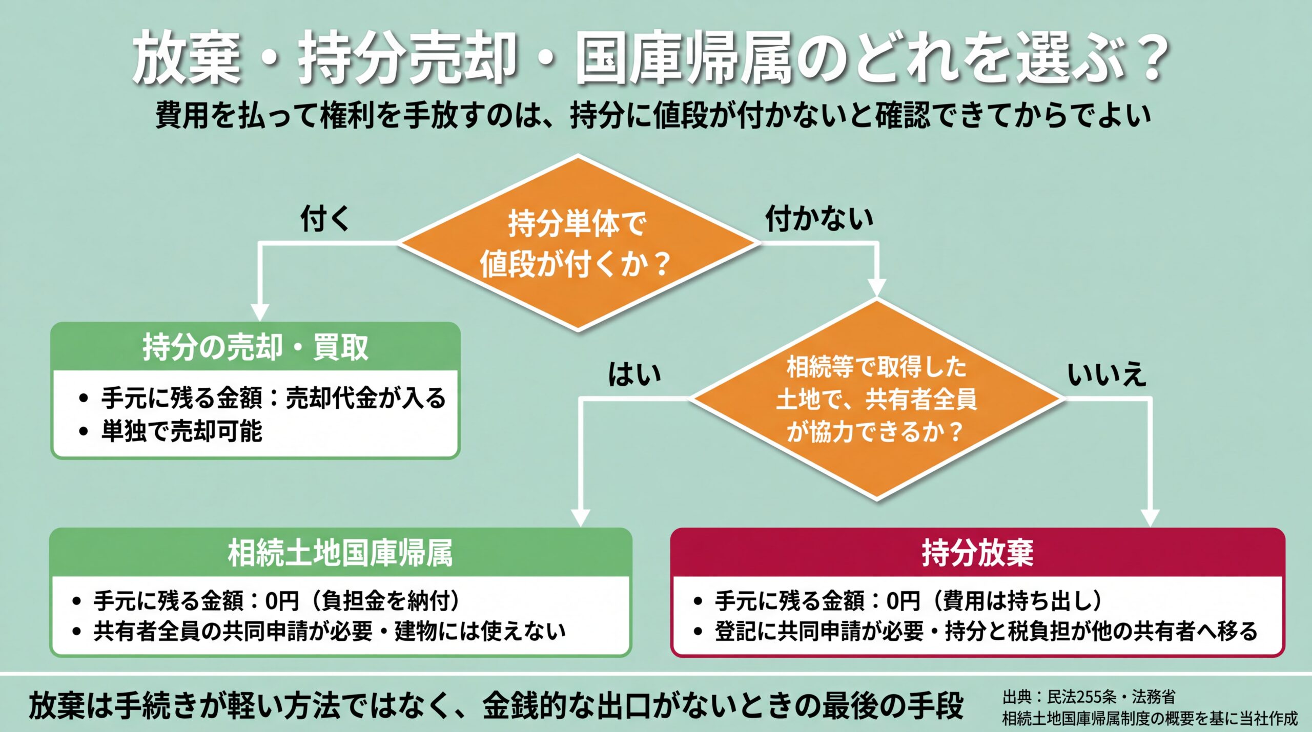 持分に値段が付くかを起点に、売却・国庫帰属・放棄のどれに進むかを条件分岐で示した意思決定フロー図