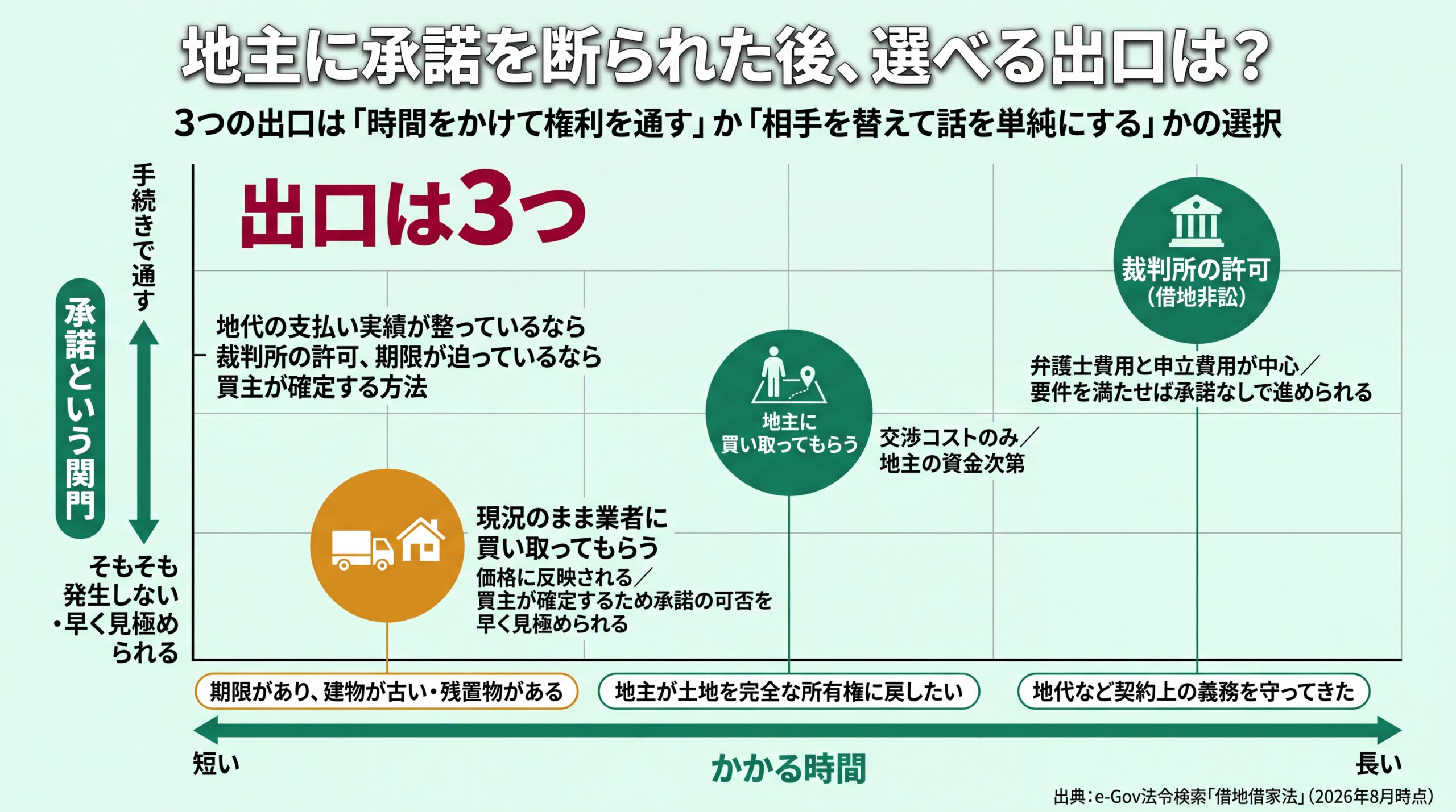 裁判所の許可・地主への売却・業者買取の3つの出口を、かかる時間と承諾という関門の2軸に配置した比較図