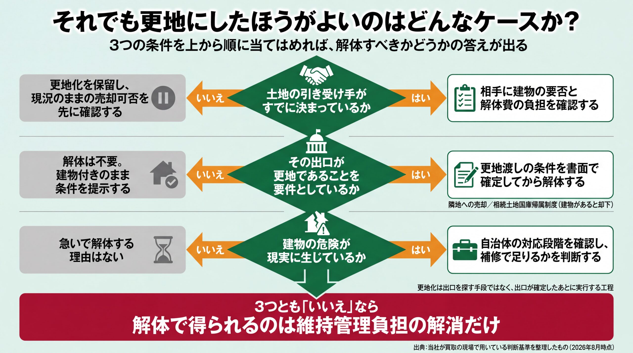 引き受け手の有無・更地要件・建物の危険という3条件を順に判定し解体の要否を導く分岐フロー図