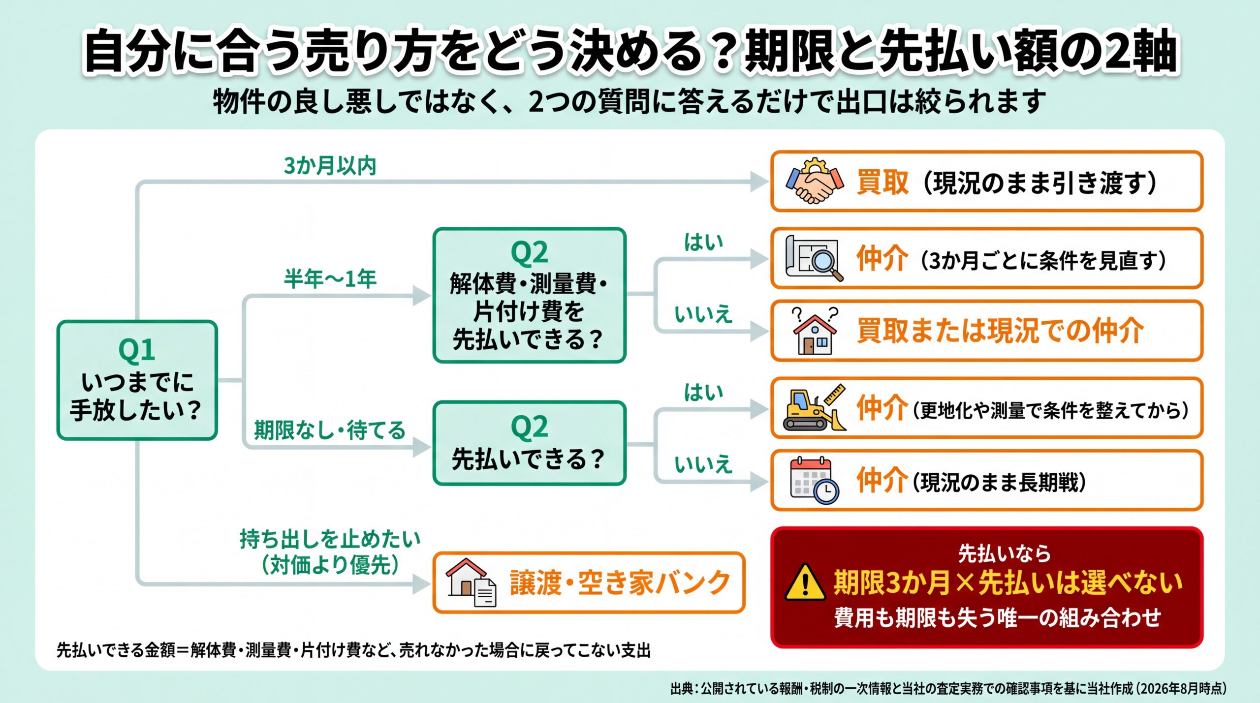 期限と先払い可否の2つの質問で仲介・買取・譲渡に振り分ける意思決定フロー図