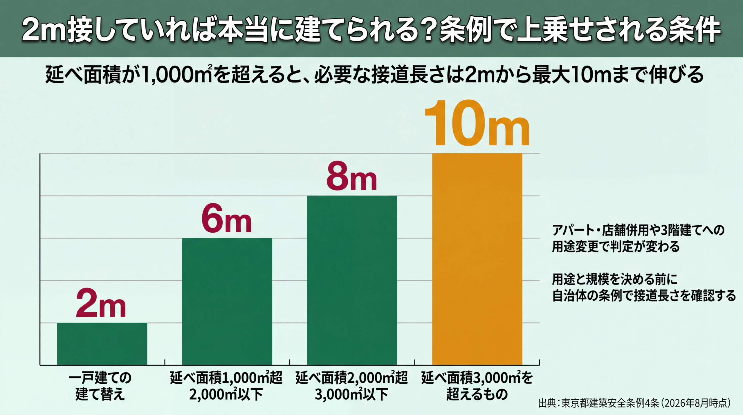 一戸建て2mに対し延べ面積1,000㎡超は6m・2,000㎡超は8m・3,000㎡超は10mの接道が必要と比較した棒グラフ