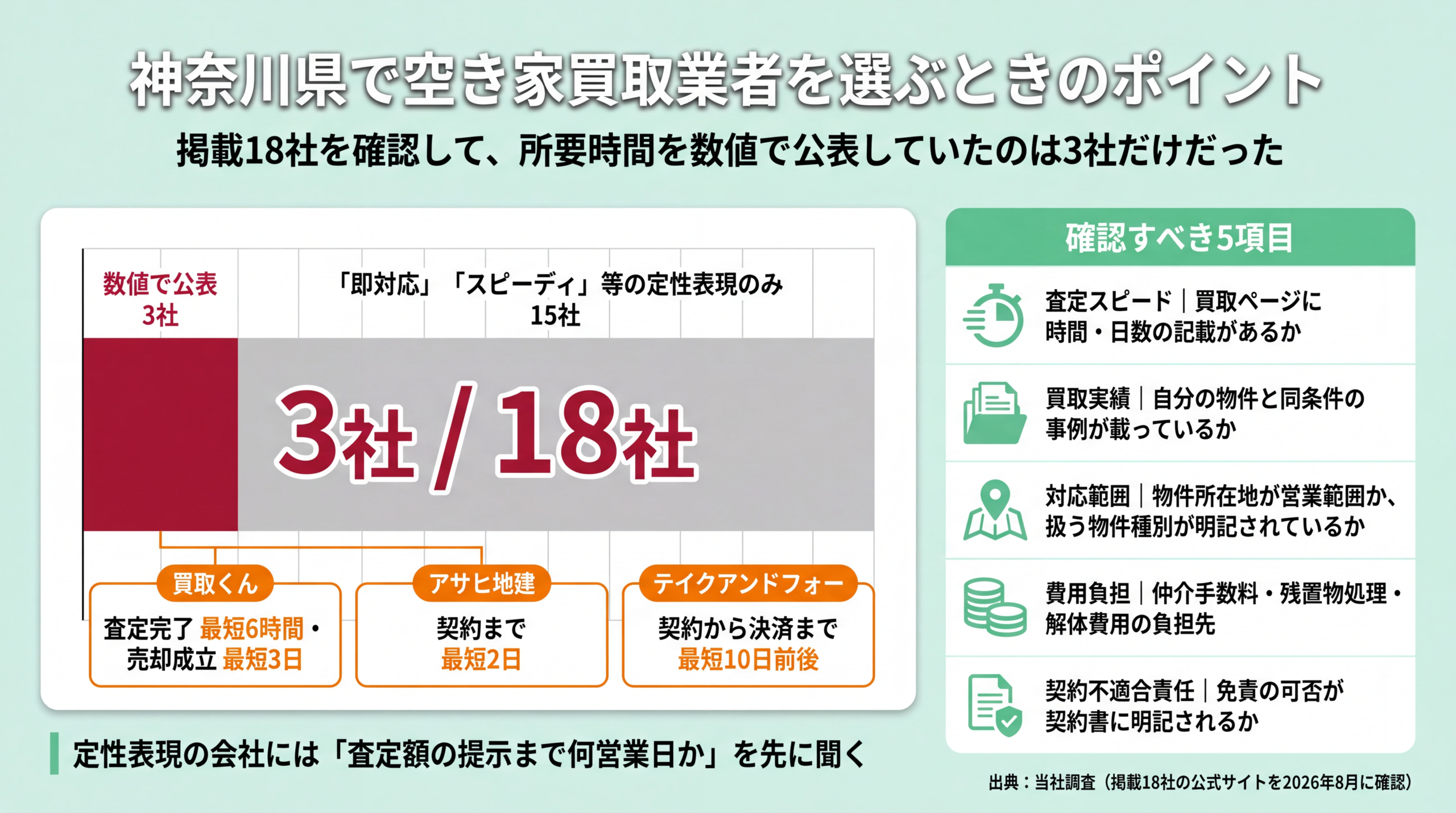 掲載18社のうち査定・契約の所要時間を数値で公表していたのは3社だけという集計と、確認すべき5項目を並べた図解