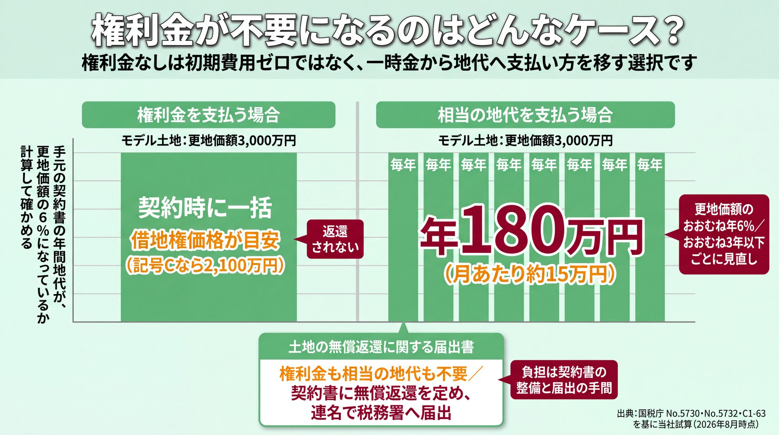 契約時一括の権利金2,100万円と、相当の地代年180万円を毎年払い続ける方式、無償返還の届出の3択を負担の出方で比べた図