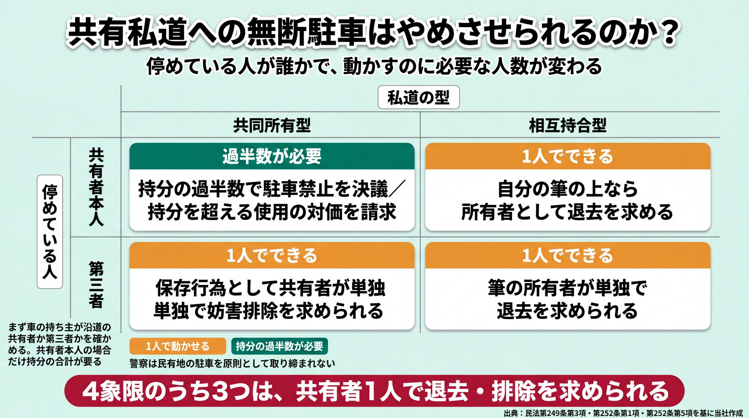 停めている人と私道の型で取れる手段を4象限に配置し、1人で動かせる範囲を色分けしたマトリクス図
