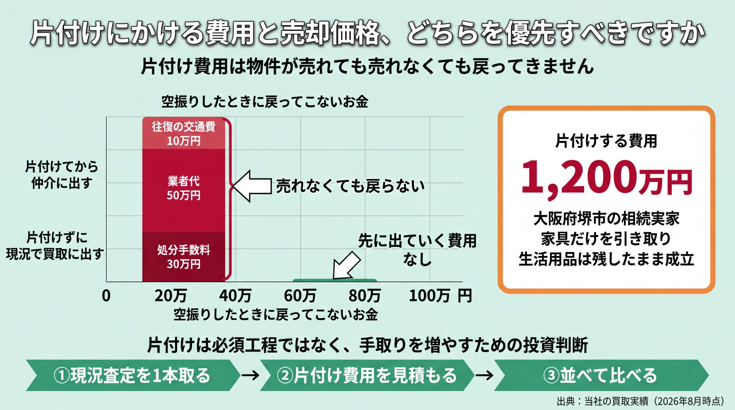 片付け費用は売れなくても戻らない一方、現況買取は先払いゼロで堺市の実家が1,200万円で成立したことを示した比較図