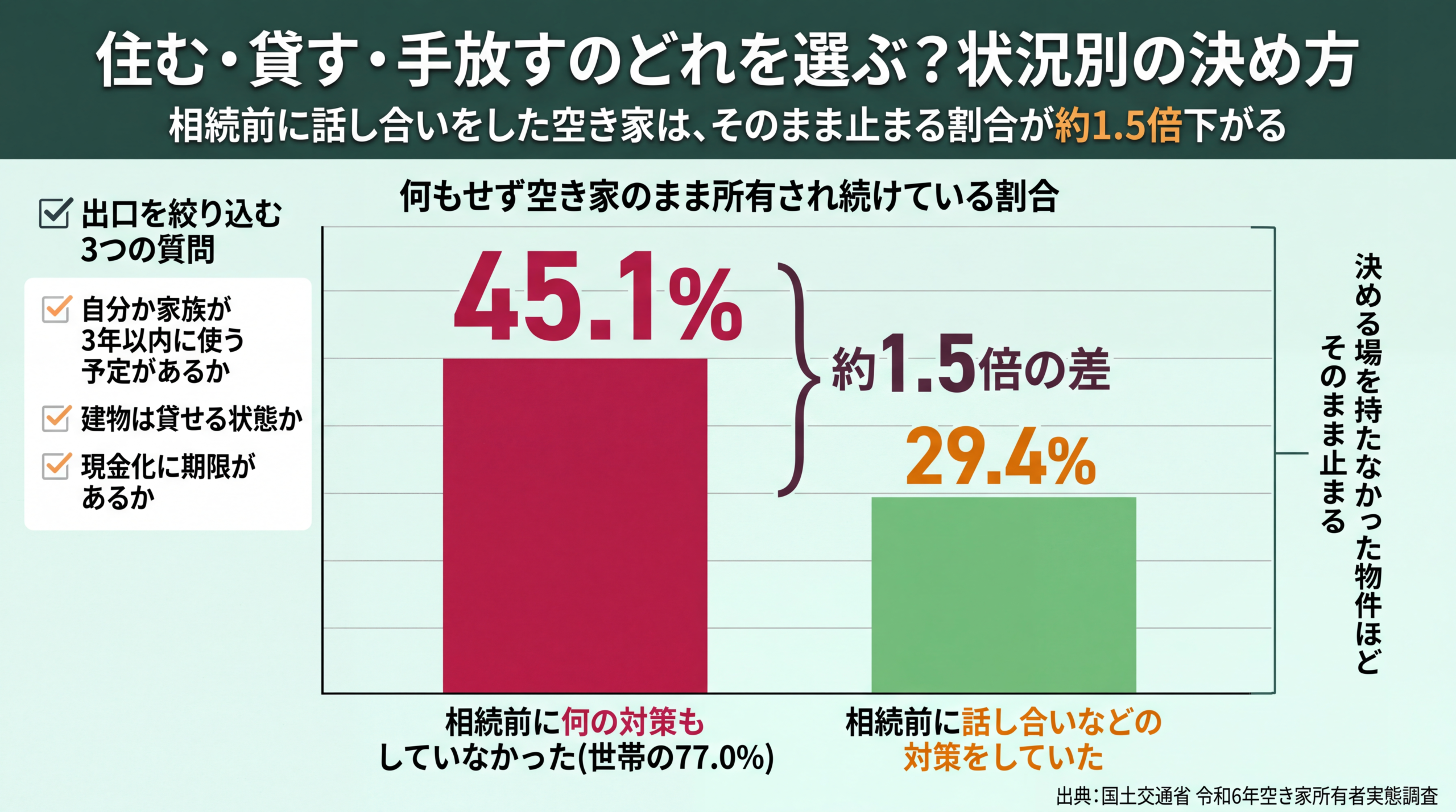 相続前に対策なしの空き家が動かない割合45.1%と対策ありの29.4%を比較し、出口を絞り込む3つの質問を並べた図