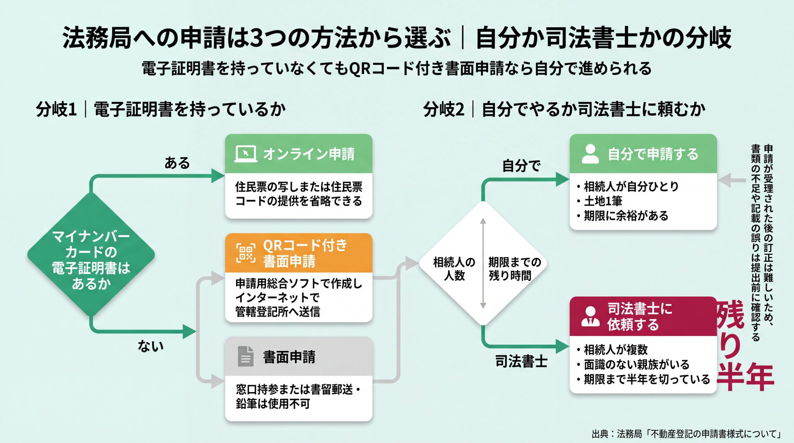 電子証明書の有無で3つの申請方式を選び相続人の人数と期限までの残り時間で自分か司法書士かを判断する分岐図