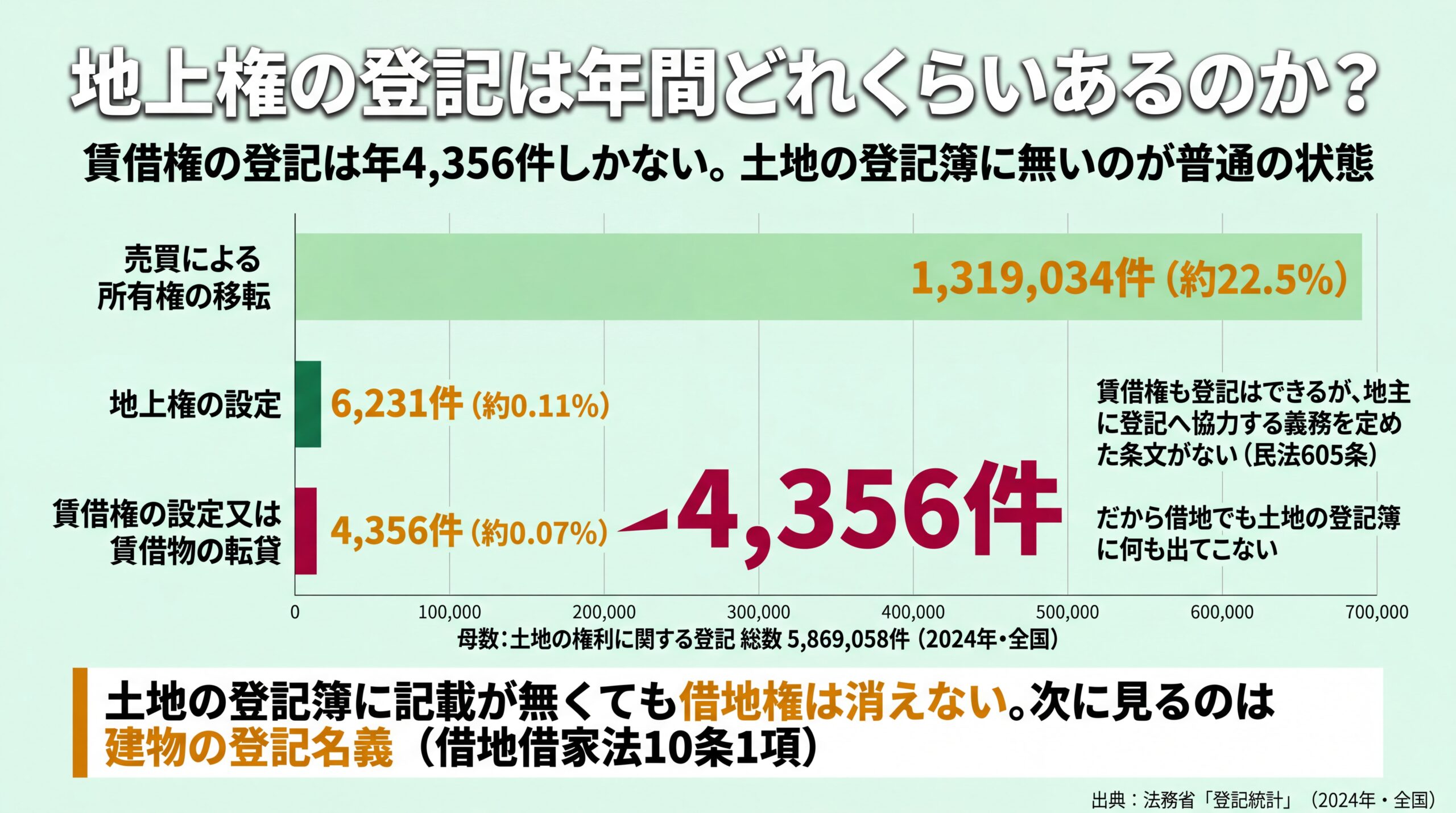 2024年の登記件数を売買による所有権移転131万件と同一目盛で並べ、地上権6,231件・賃借権4,356件の少なさを示した横棒グラフ
