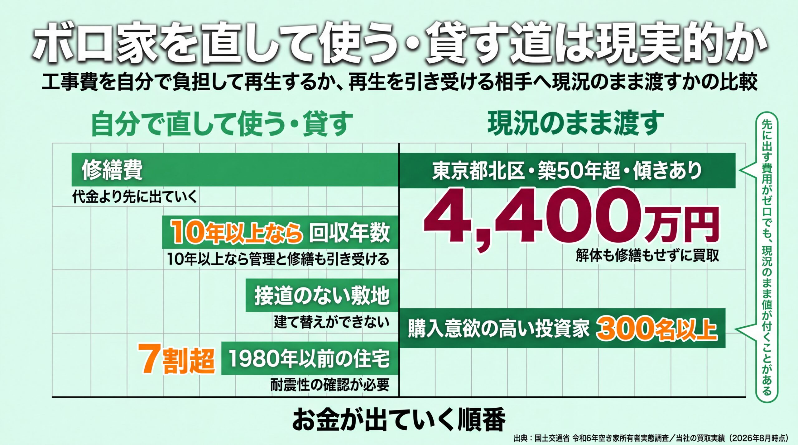 修繕費が代金より先に出る自己再生と、築50年超で傾きのある家を現況のまま4,400万円で買い取った場合を、お金の出る順番で比べた図