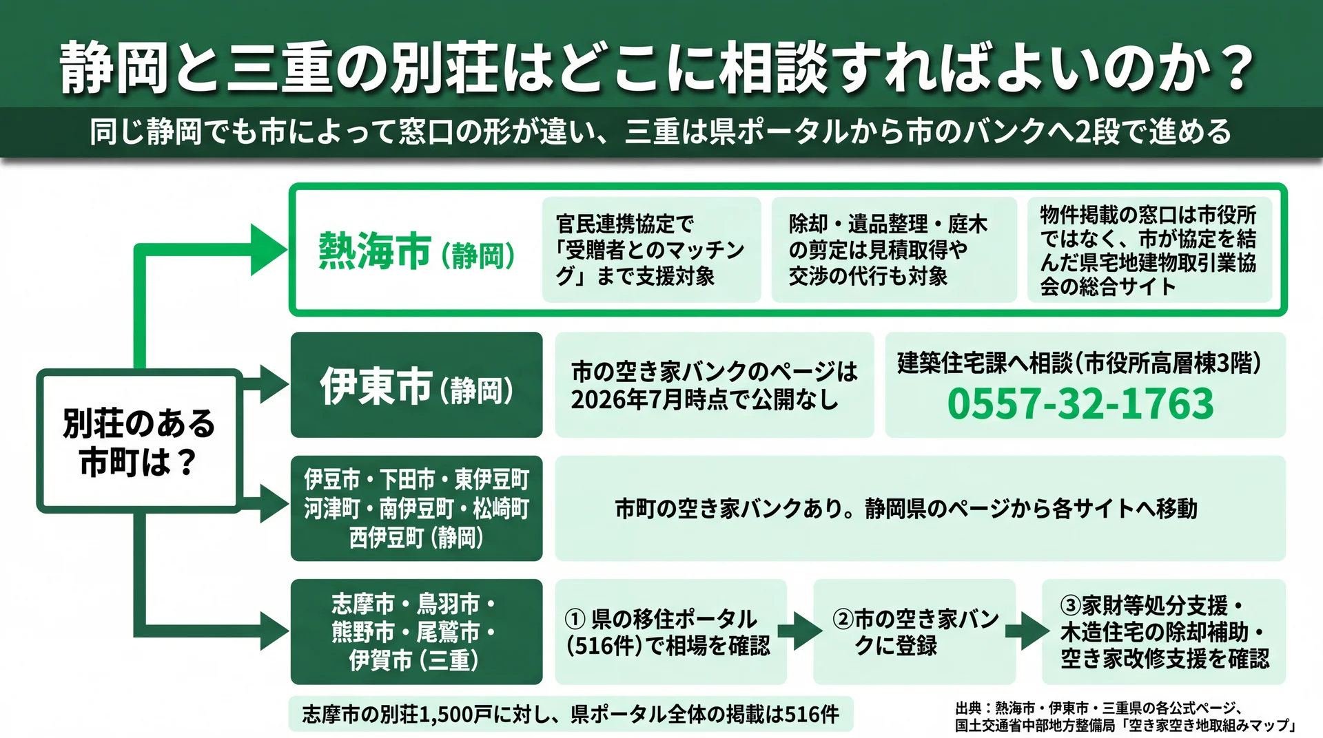 別荘の所在市町から相談窓口を引く分岐図。熱海市は受贈者マッチングまで支援、伊東市は建築住宅課直通、三重は県ポータルから3段階