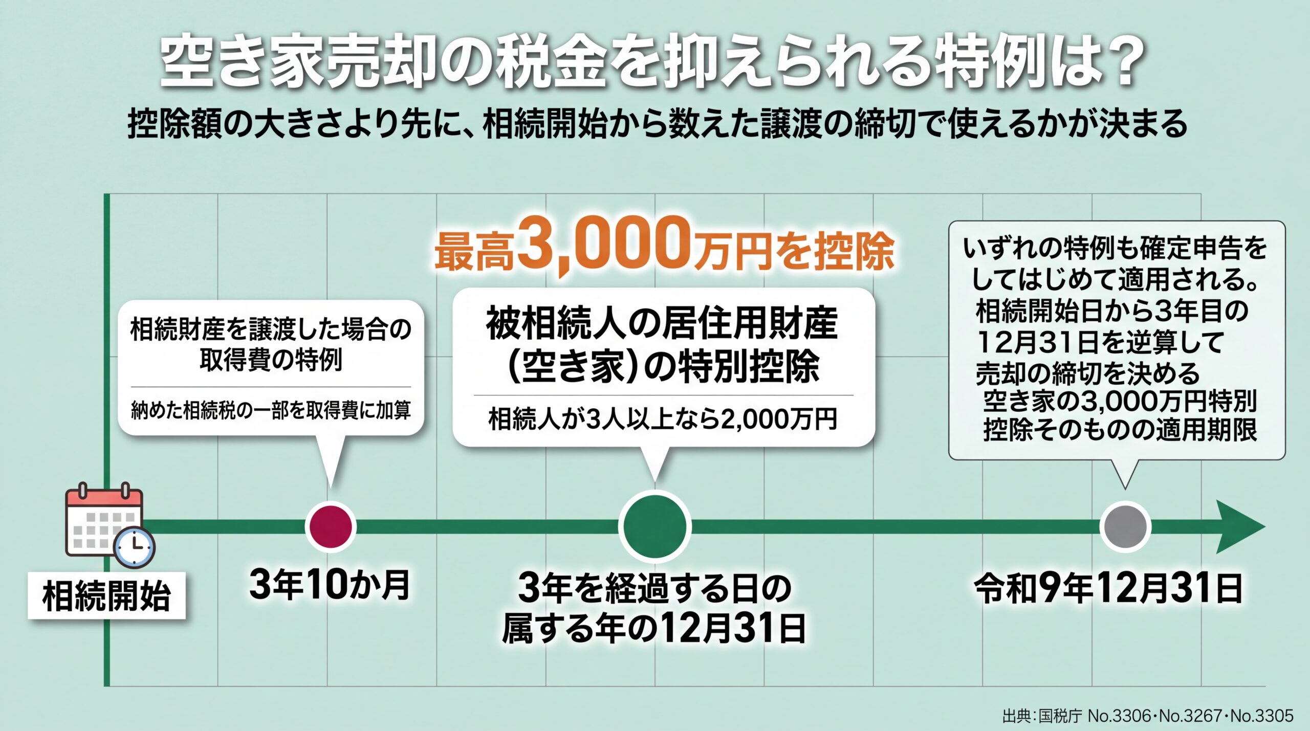 相続開始を起点に取得費加算の3年10か月、3,000万円控除の3年目12月31日、制度自体の適用期限を並べたタイムライン