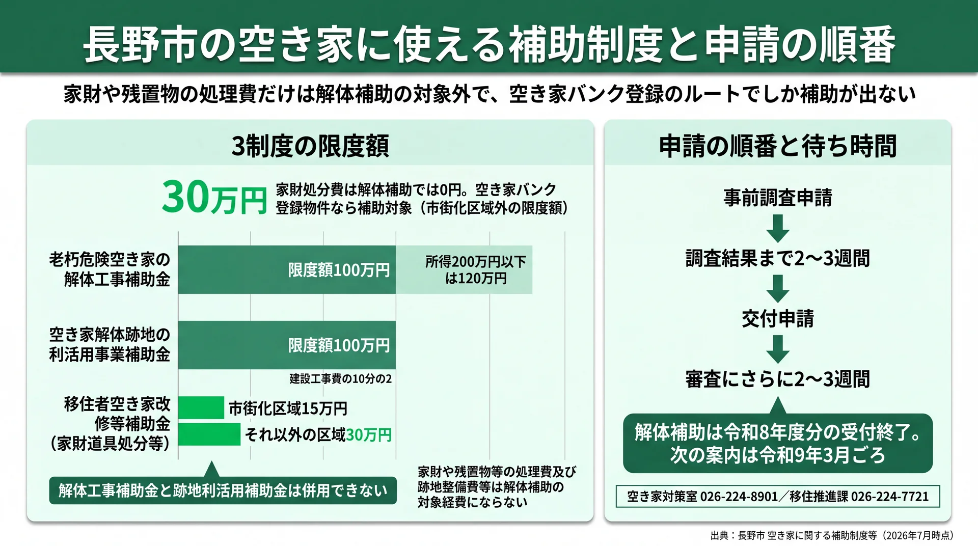 解体100万円・跡地利活用100万円・家財処分15〜30万円という3制度の限度額と、事前調査から審査まで2〜3週間ずつかかる申請順を並べた図