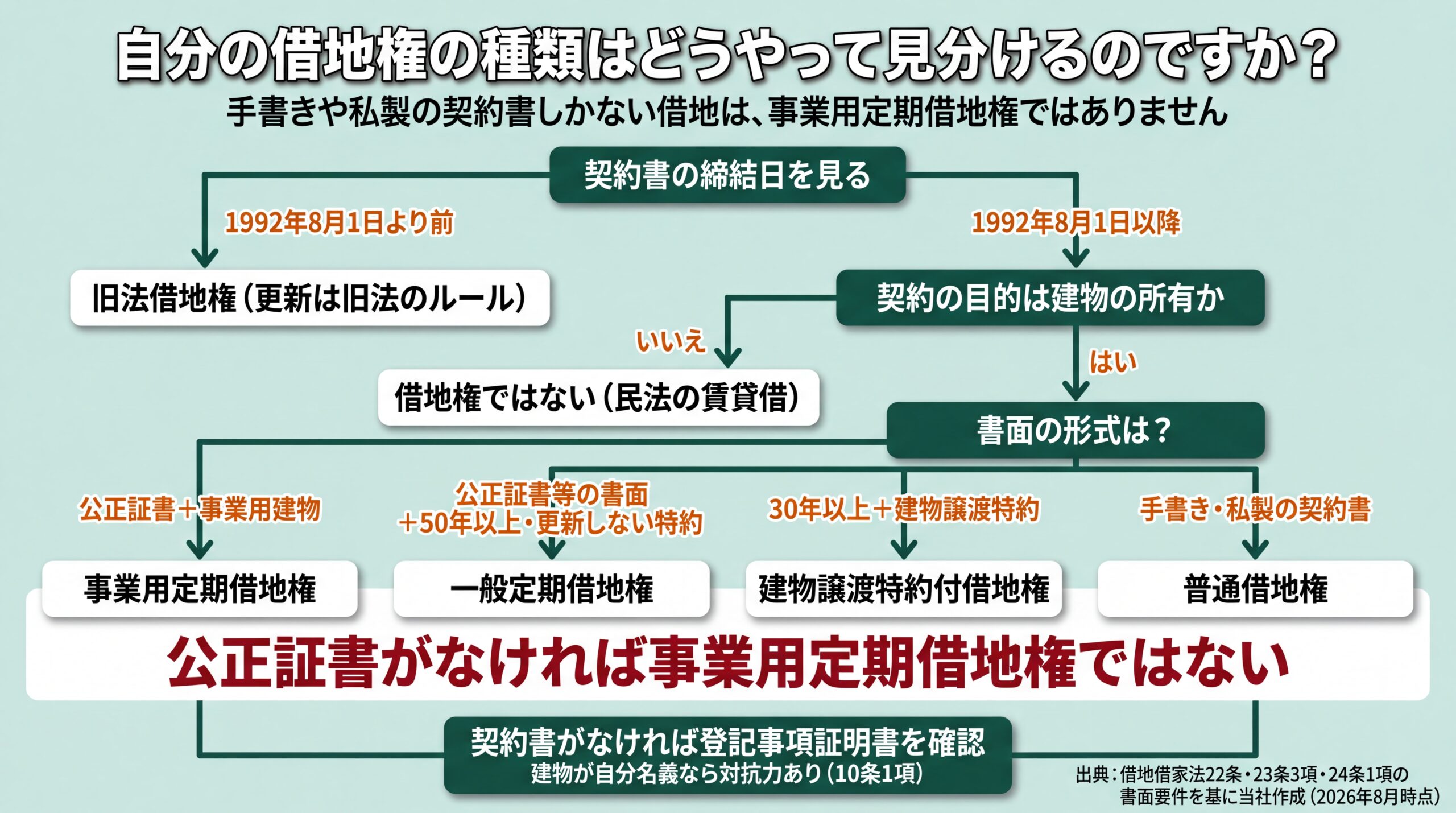 締結日・契約の目的・書面の形式の順に分岐して借地権の種類を特定する判定フロー図