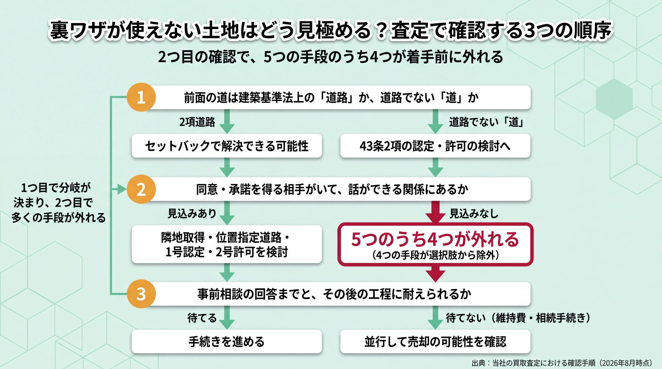 道の種類・同意相手の有無・待てる期間の3段階で分岐し、同意相手なしなら5つのうち4つが外れることを示した判定フロー図