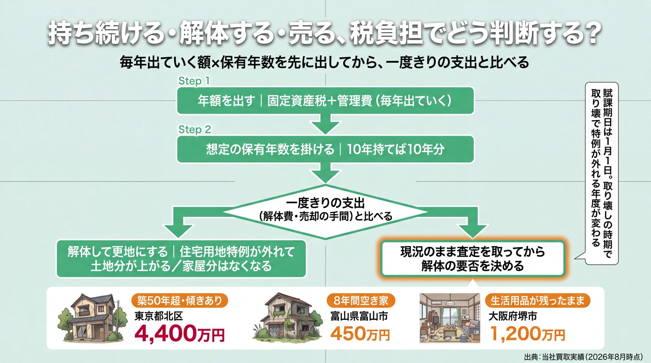 年額の保有コスト×保有年数を先に算出し、現況査定を経て解体の要否を決める判断フローと買取実績3件を示した図