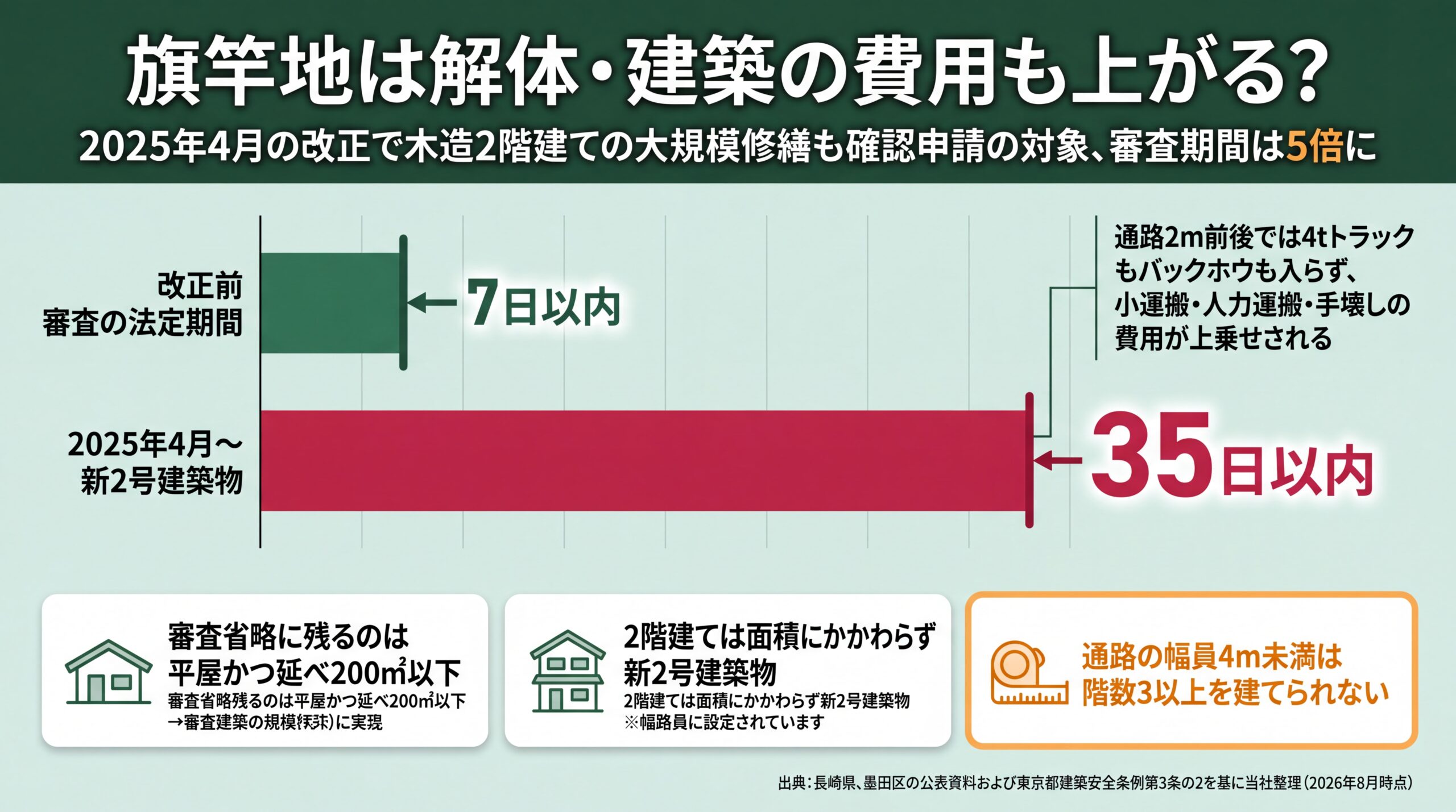 建築確認の法定審査期間が7日以内から35日以内へ延びたことを示す改正前後の比較グラフ