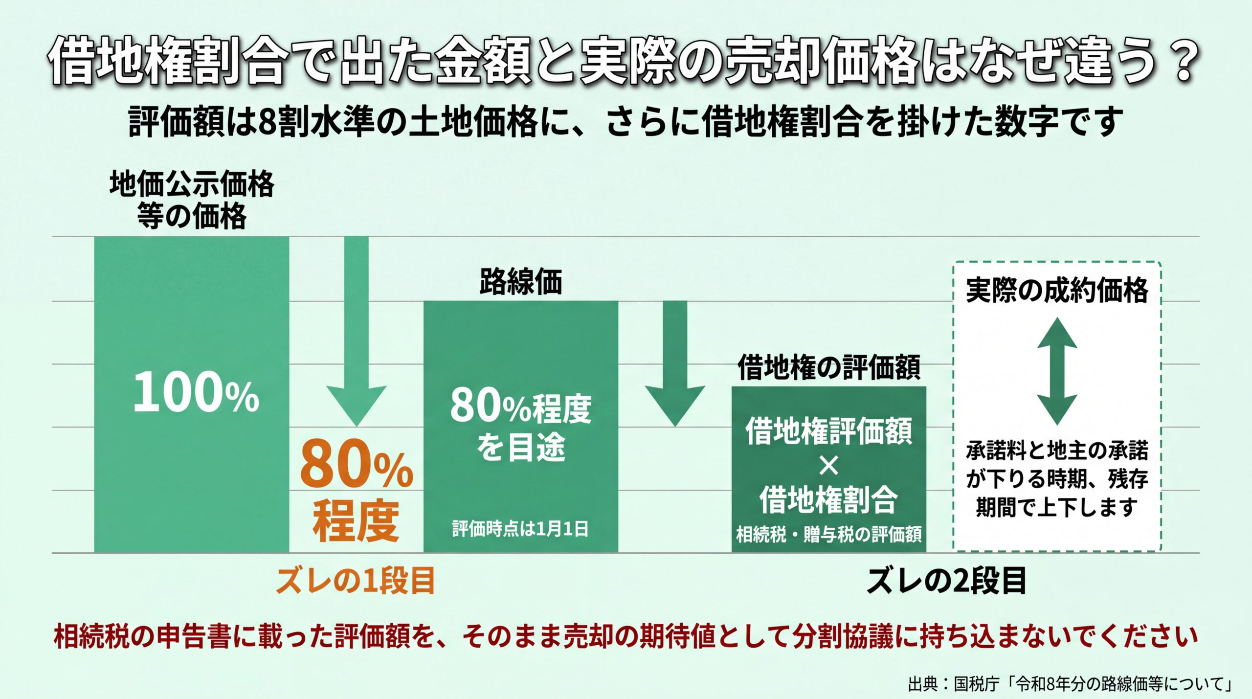 路線価が公示価格等の80%程度に置かれ、そこへ借地権割合を掛ける二段の減衰で評価額が成約価格とズレる仕組みの図