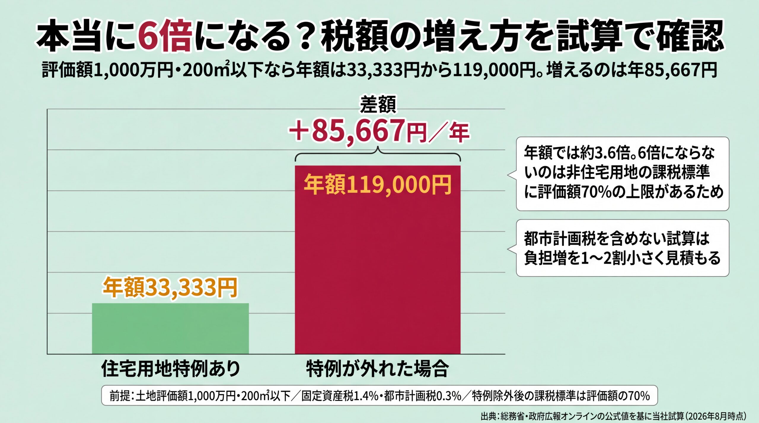 評価額1000万円の土地で年額33333円が119000円に上がり差額85667円となる試算を2本の棒で比較した図