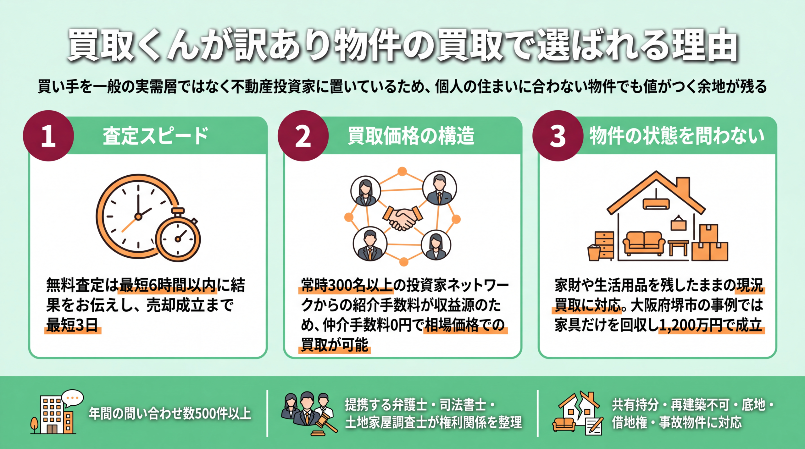 無料査定最短6時間・投資家300名以上のネットワーク・残置物を残したまま1,200万円で成立という買取くんの3つの特長を整理した図解