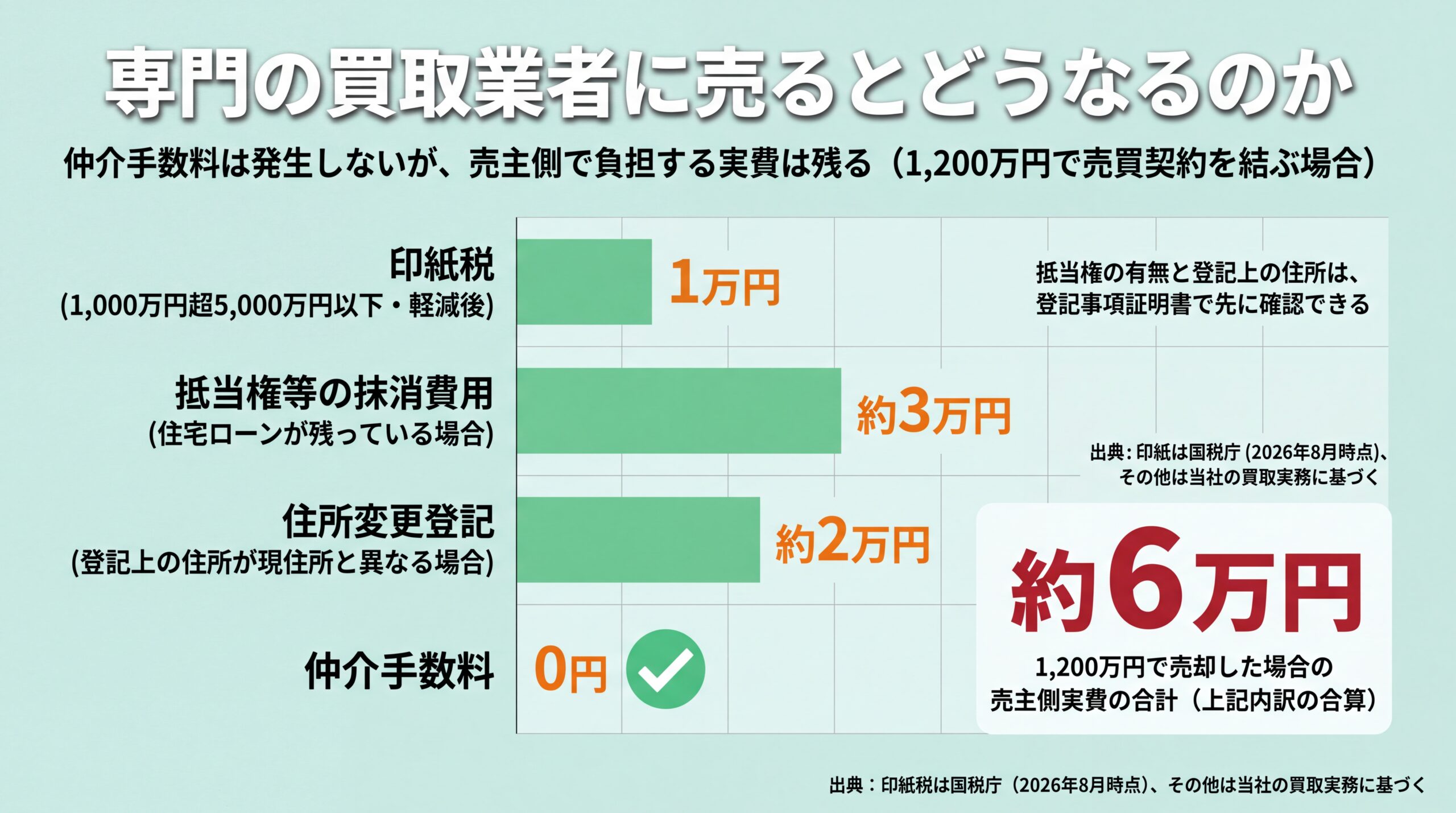 1,200万円で売却した場合の印紙税1万円・抵当権抹消約3万円・住所変更登記約2万円という売主実費の内訳図