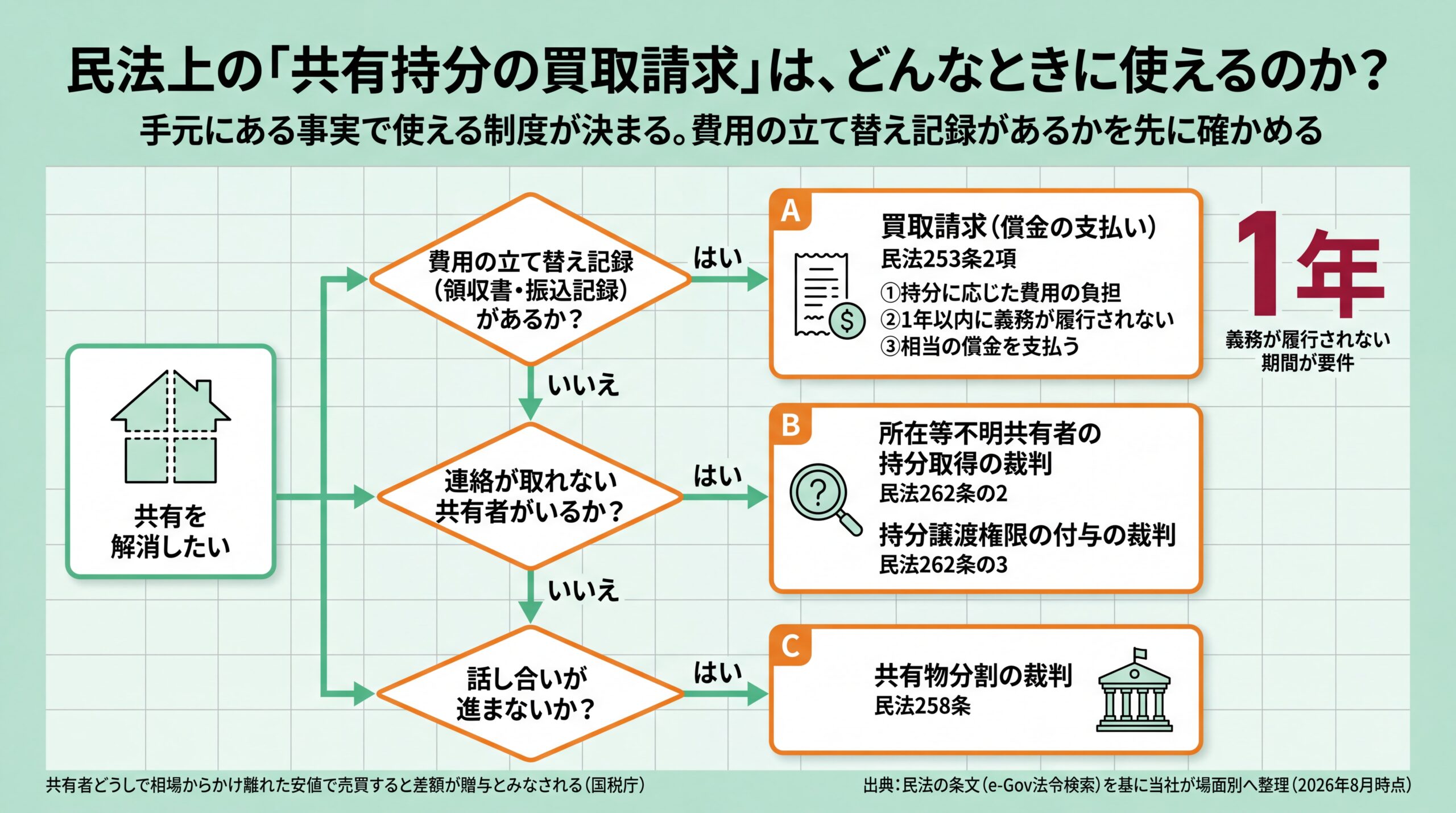 費用の立て替え記録があるか、連絡が取れない共有者がいるかで、民法253条2項・262条の2・258条のどの制度を使えるかが分かれる判定フロー図