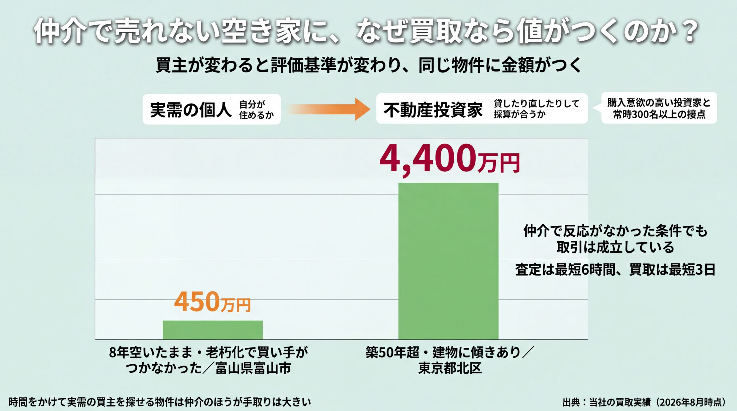 買主が実需の個人から投資家へ変わり評価基準が移ることで、老朽化物件450万円・築50年超の傾き物件4,400万円で成立した実績図
