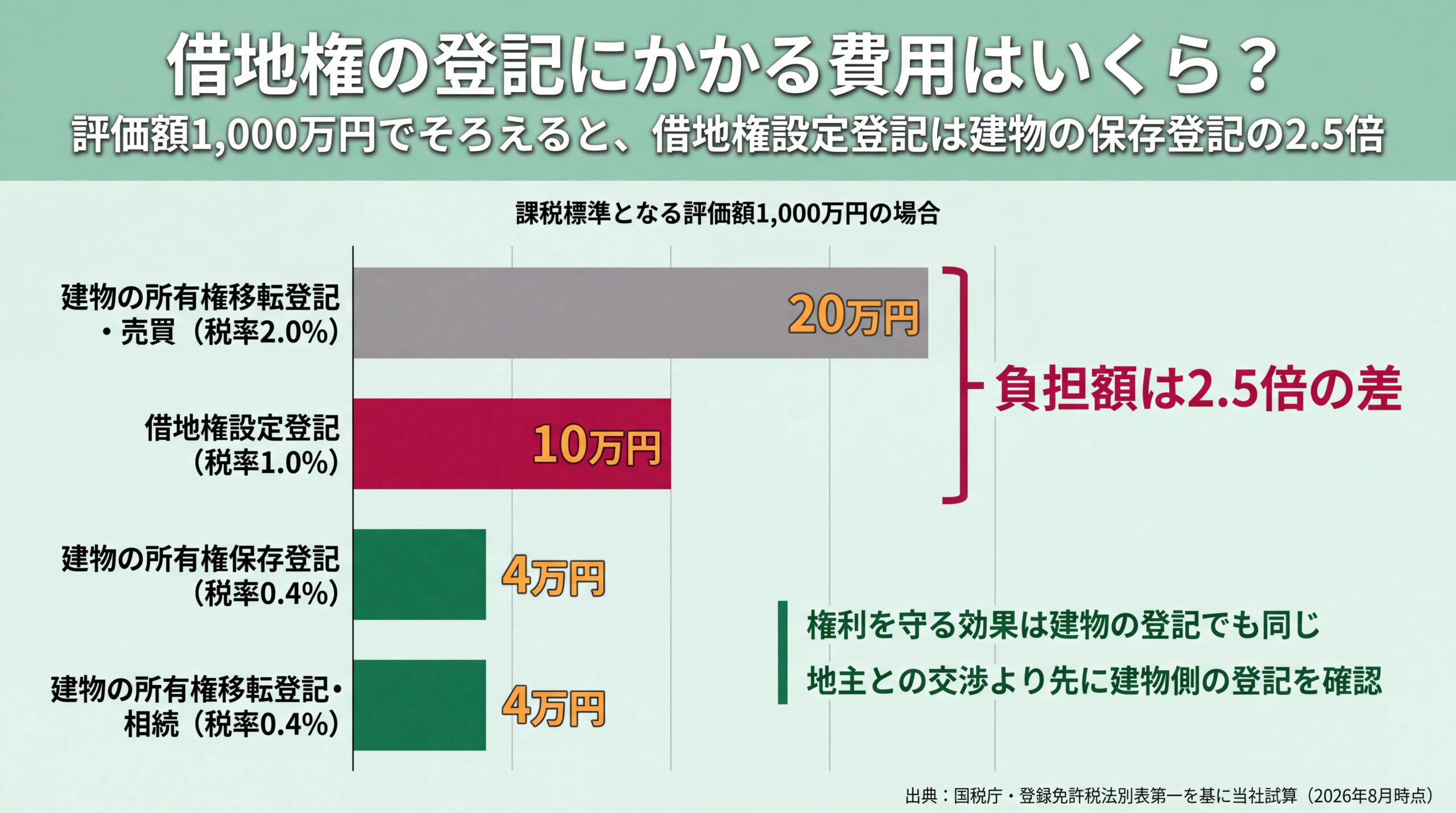 評価額1,000万円でそろえた登録免許税の比較棒グラフ。借地権設定登記10万円に対し建物の所有権保存登記は4万円で2.5倍の差
