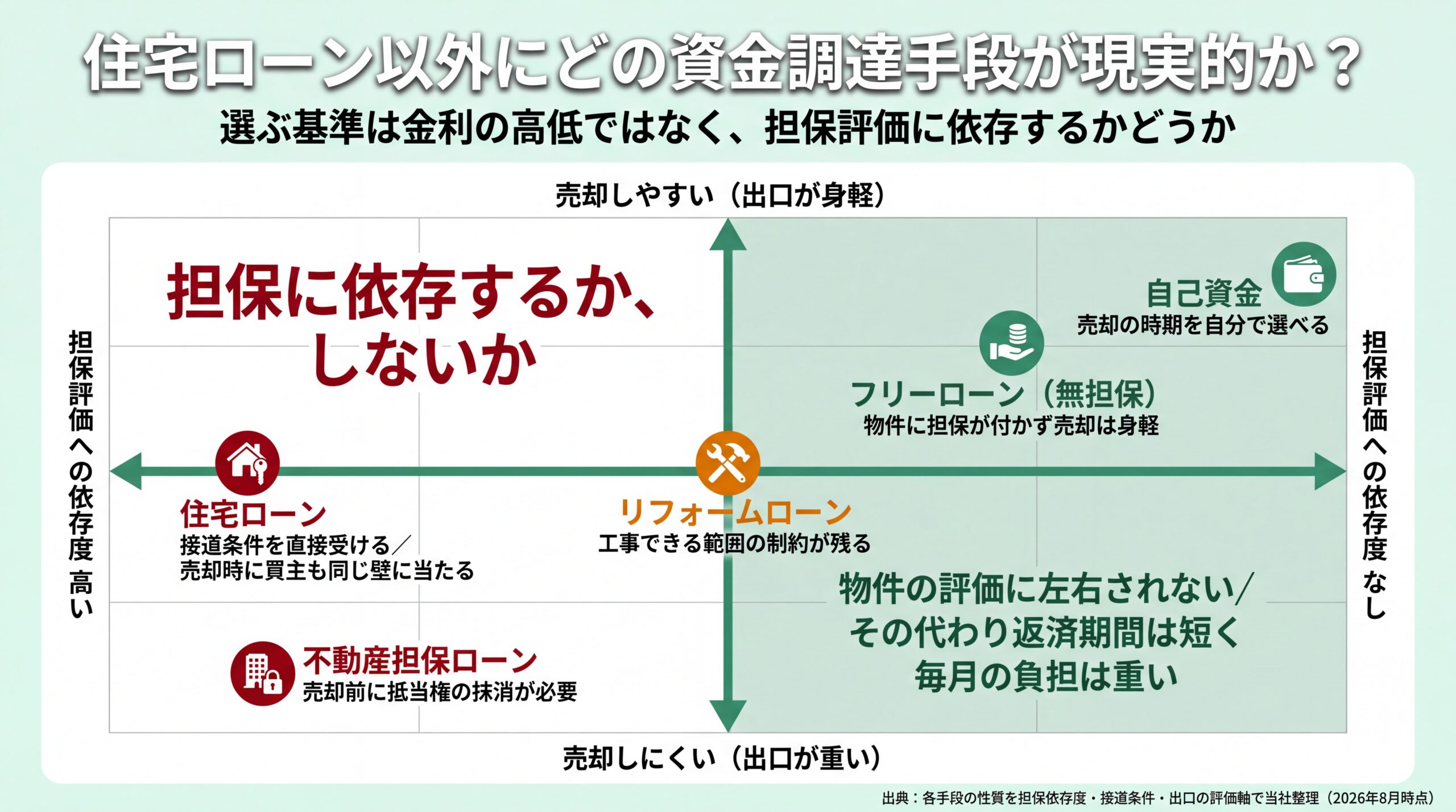 5つの資金調達手段を担保評価への依存度と売却時の身軽さの2軸に配置したポジショニングマップ