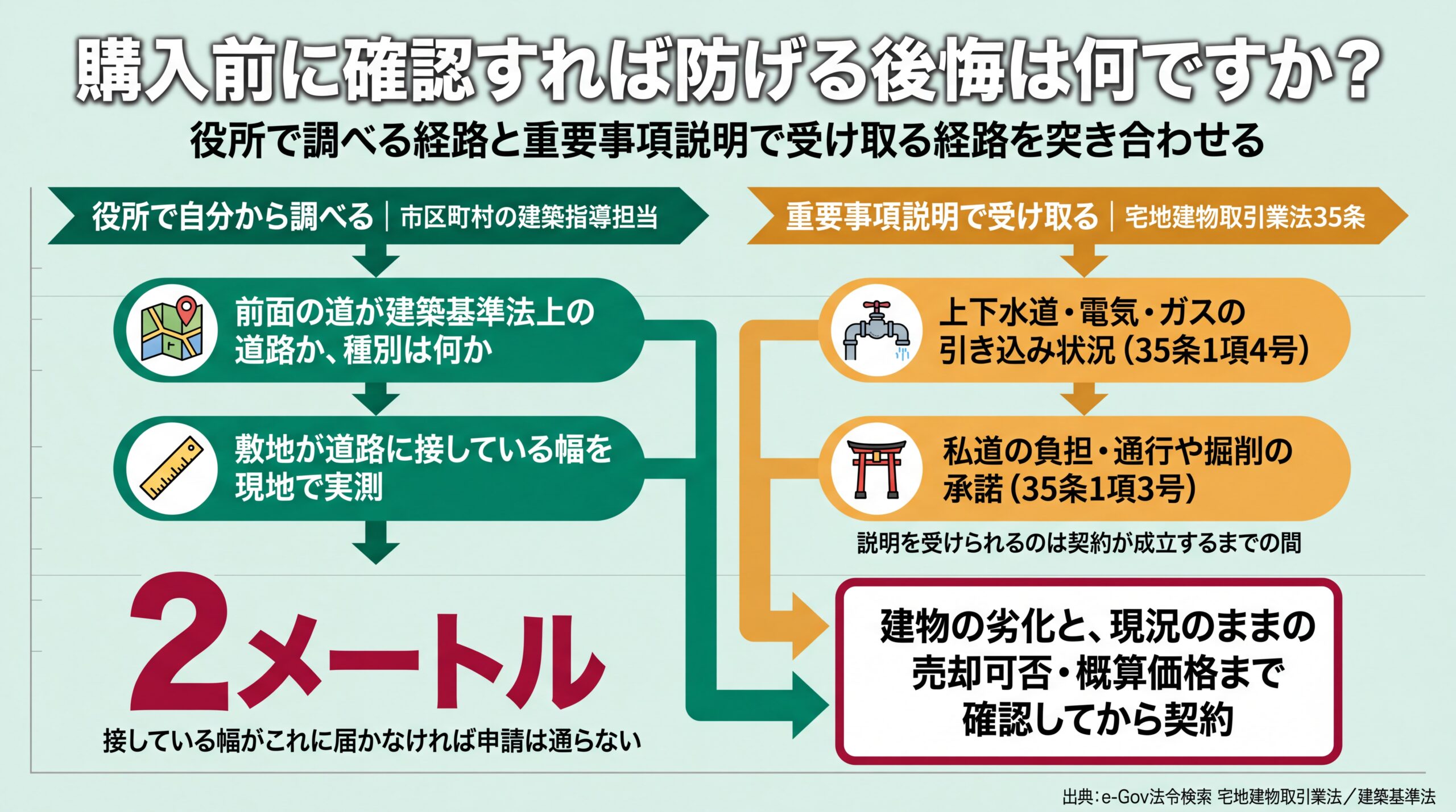 役所で照会する経路と重要事項説明で受け取る経路を並べ、接道幅2メートルの判定を分岐点として契約前の確認順序を示した図